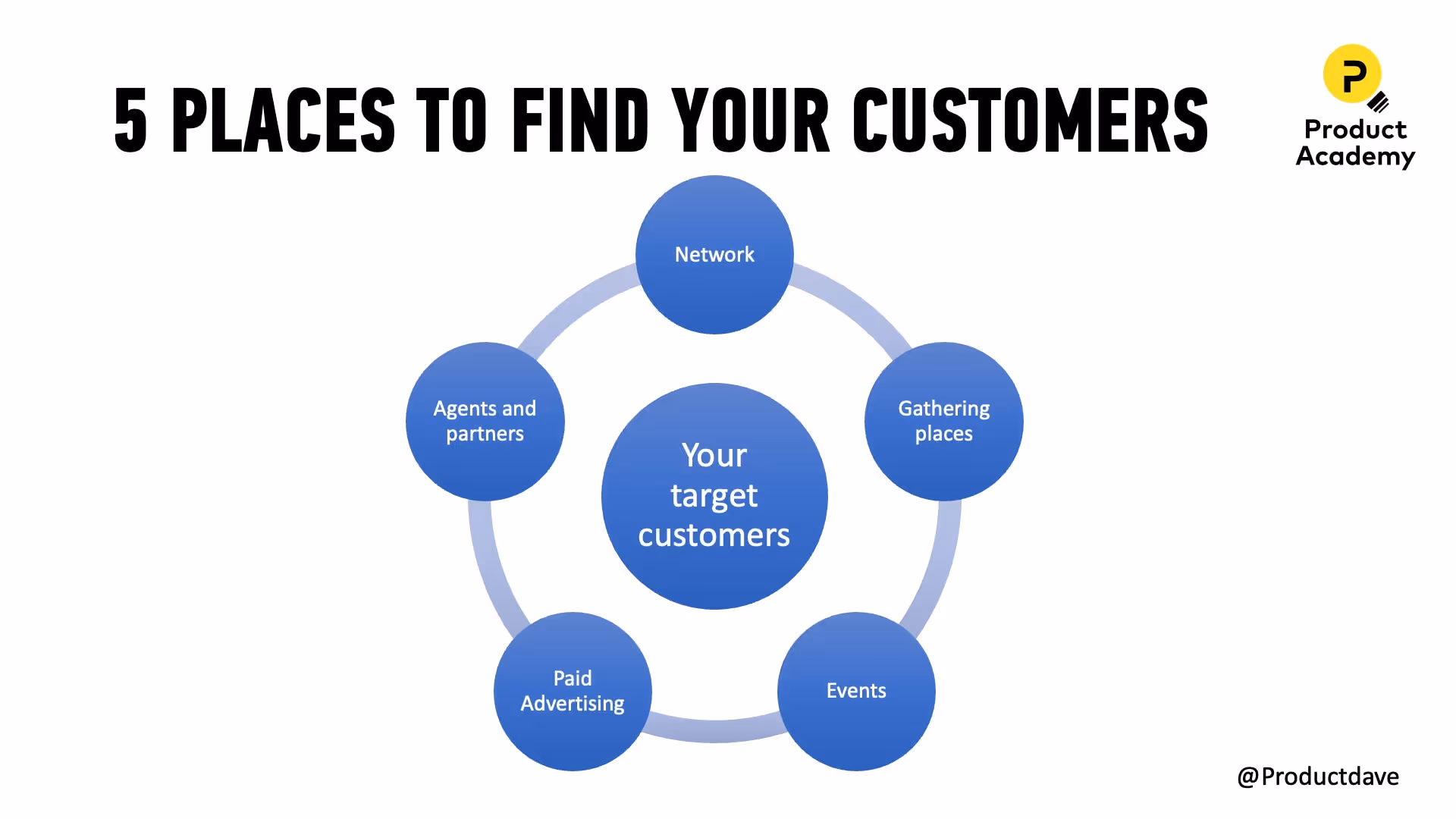 Places to find early customers