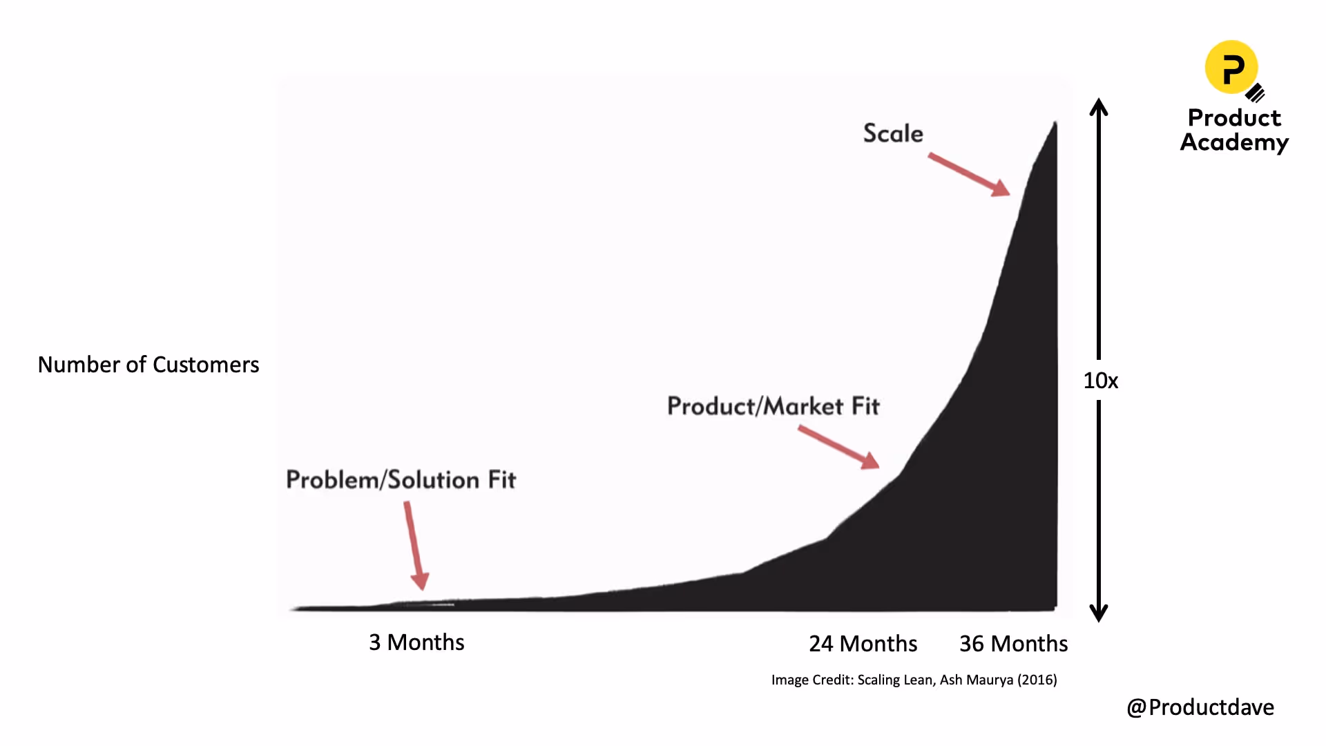 Startup timeline moving from problem-solution fit, to product-market fit, to scaling your business