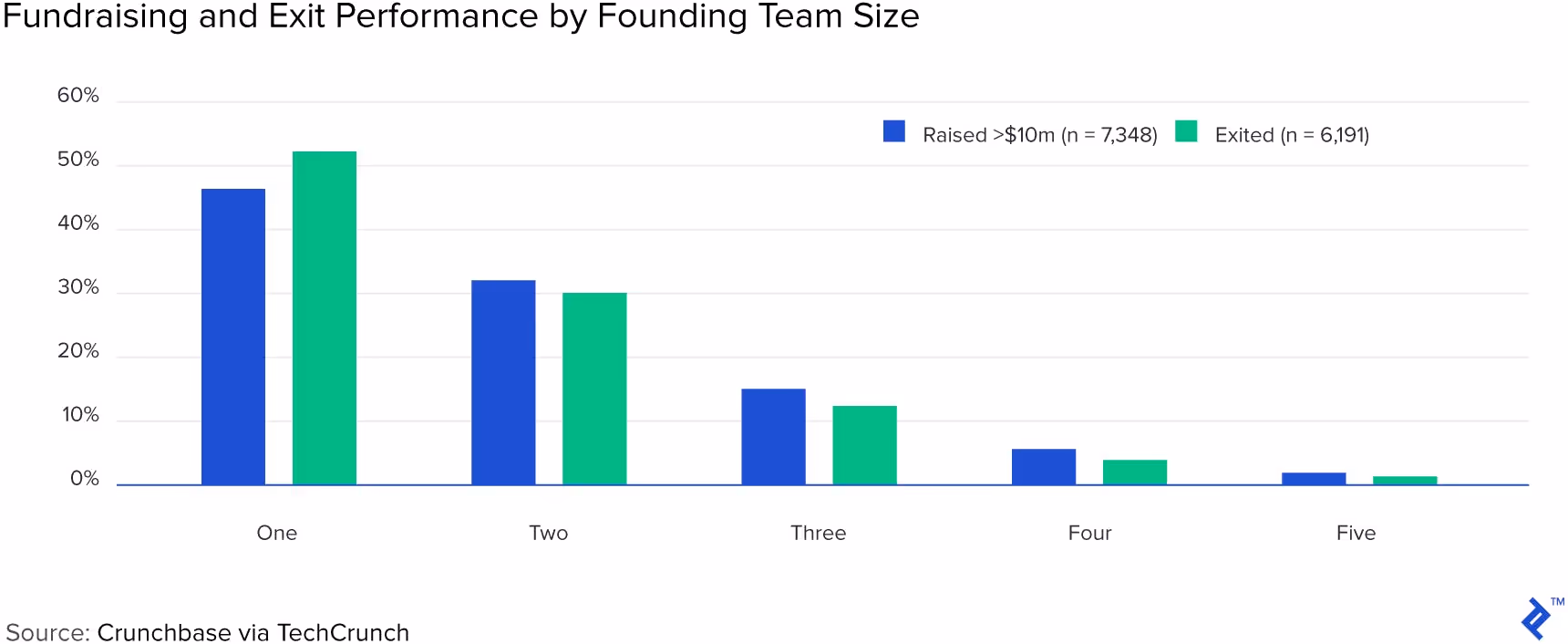 Fundraising exits by number of founders graph