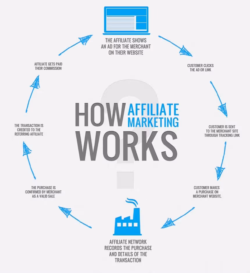 Diagram illustrating how affiliate marketing works