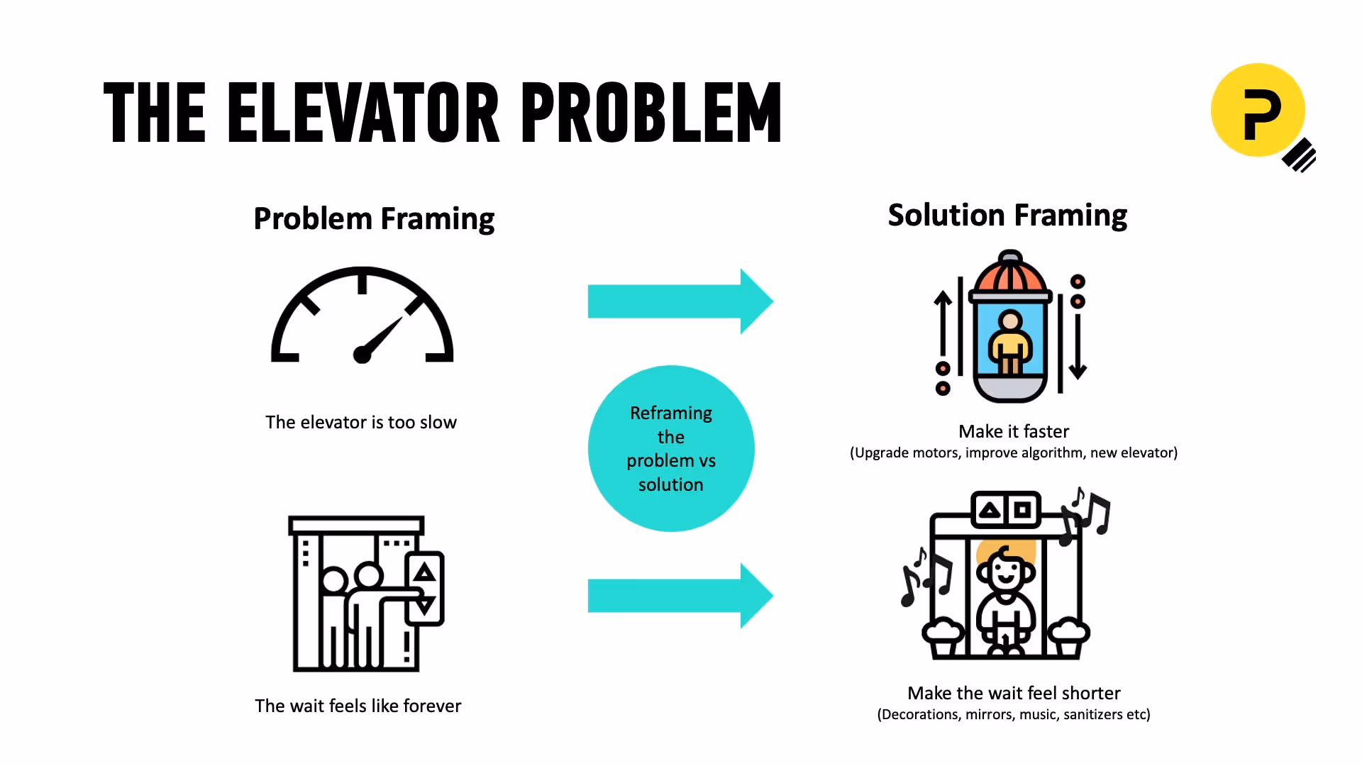 The elevator problem illustration