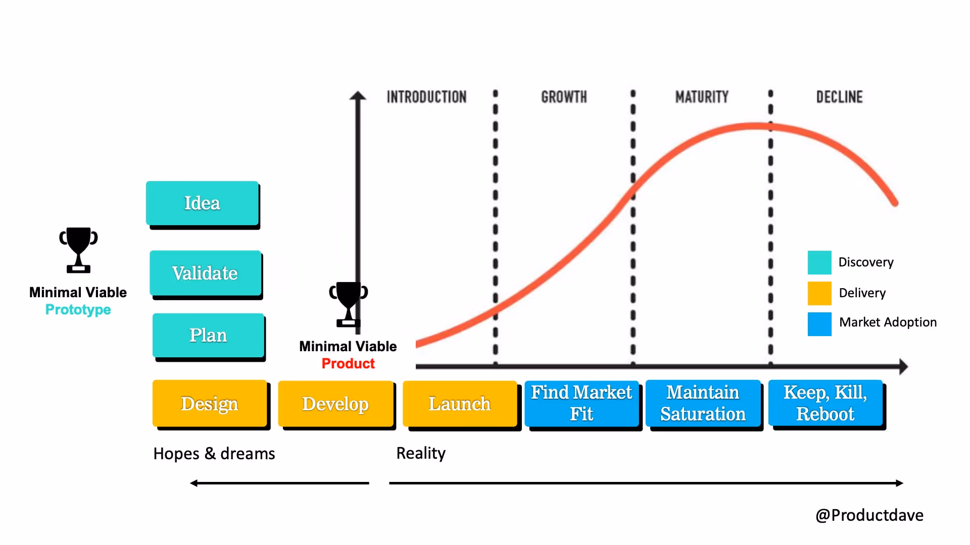 Minimal viable prototype graph