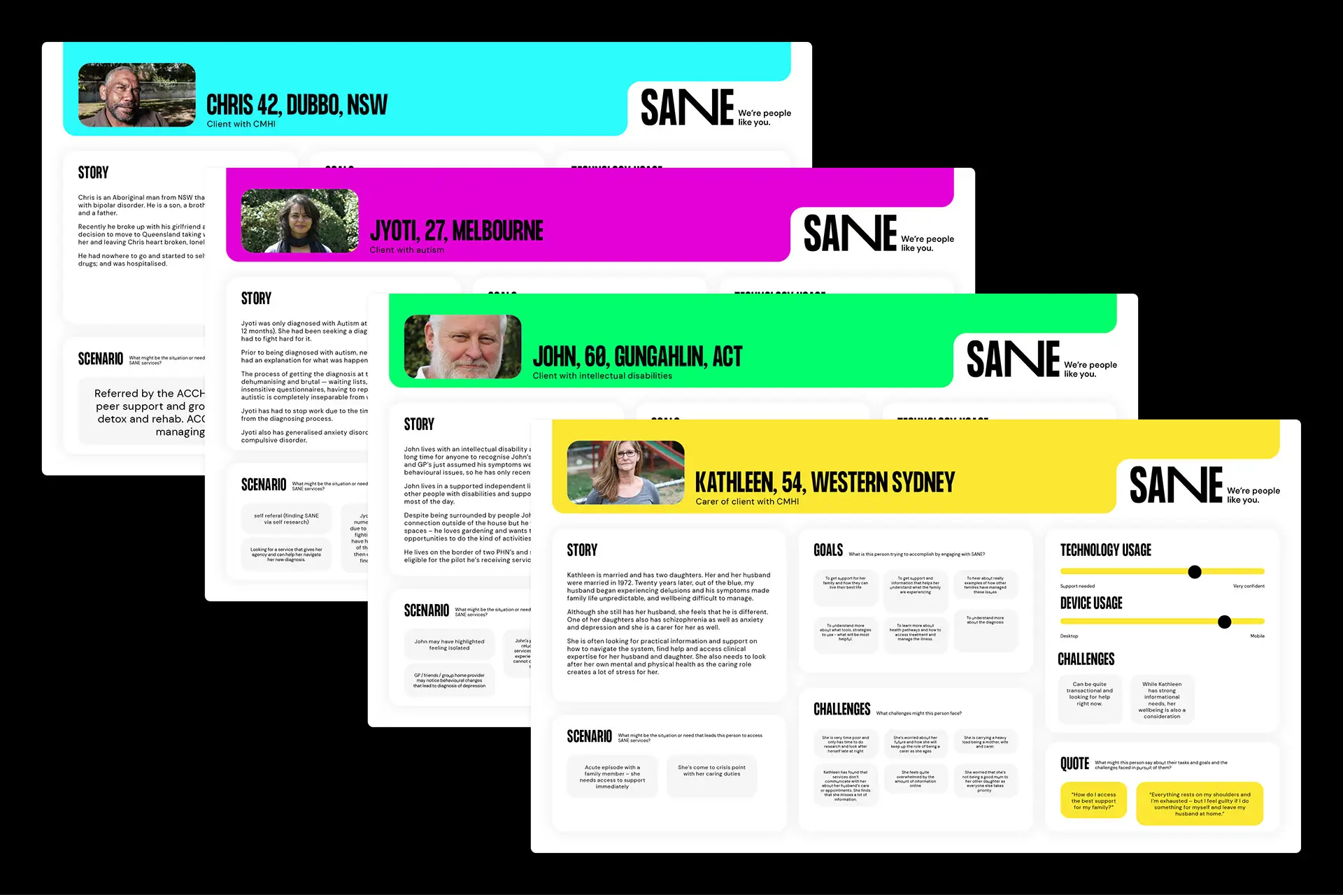 A collection of persona profiles for SANE. Each profile includes a large portrait, name, age, location, lived experience, along with sections for story, scenario, goals, challenges, and technology usage.