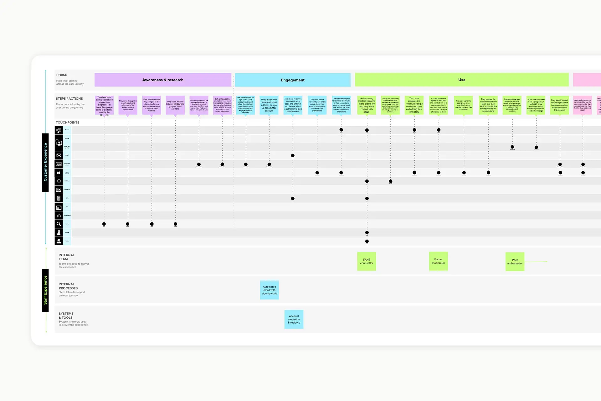 A detailed service-journey map showing the SANE user experience across phases.