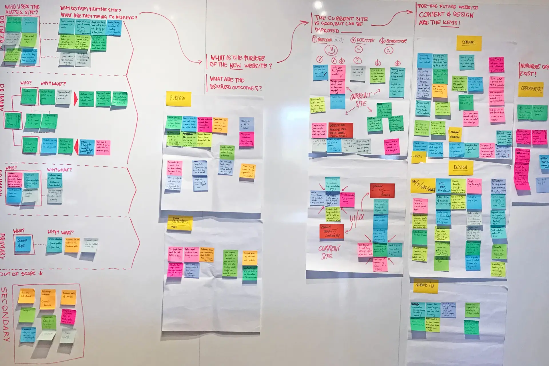 Workshop wall filled with colour-coded sticky notes mapping user needs, site issues, and opportunities for the new AIATSIS website.