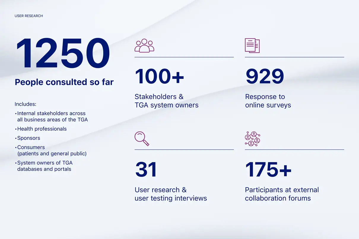 User research summary graphic showing numbers consulted: 1,250 people, 100+ stakeholders, 929 online survey responses, 31 interviews, and 175+ forum participants.