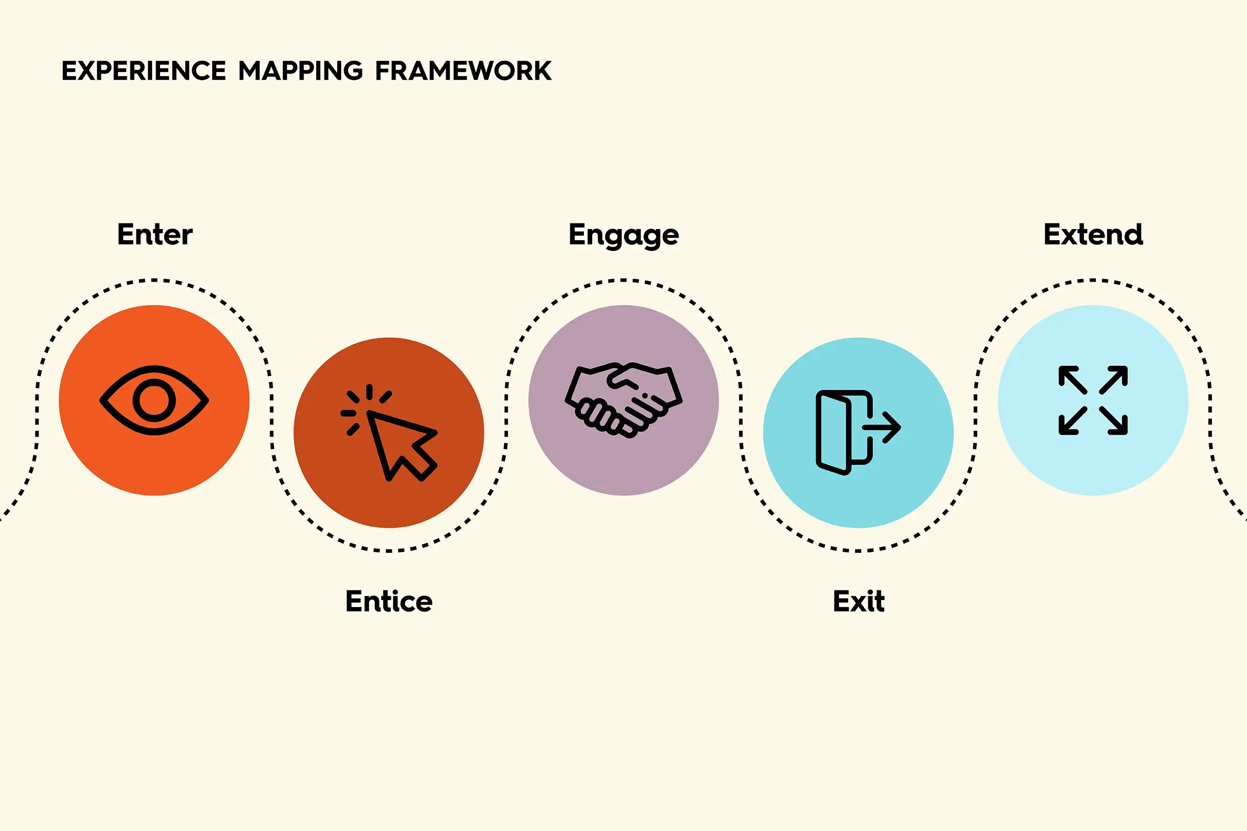 Experience-mapping graphic showing the user journey HJA designed to guide engagement from first contact through ongoing involvement.