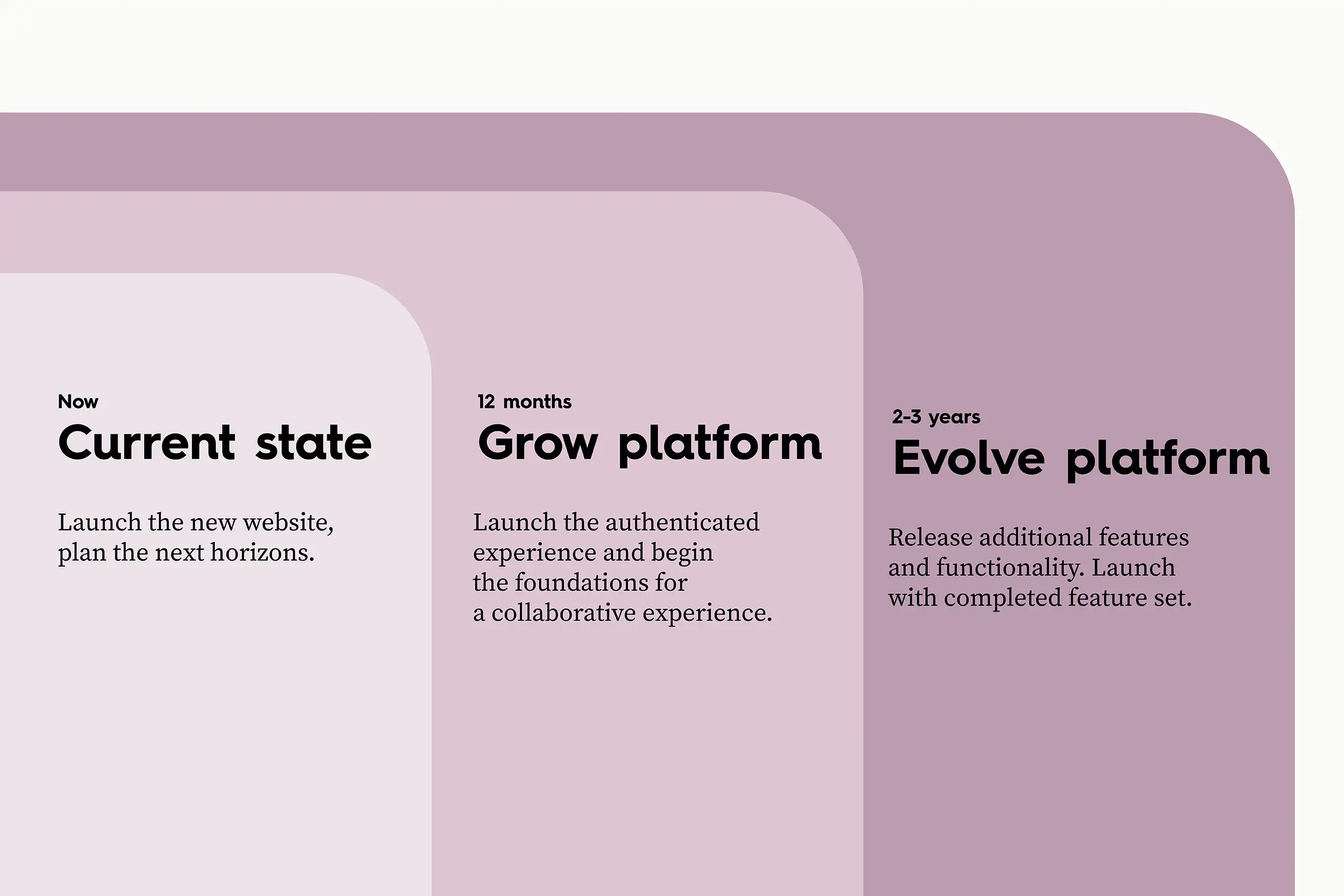 Phased roadmap showing how HJA’s digital platform will grow from launch to expanded features and long-term evolution.
