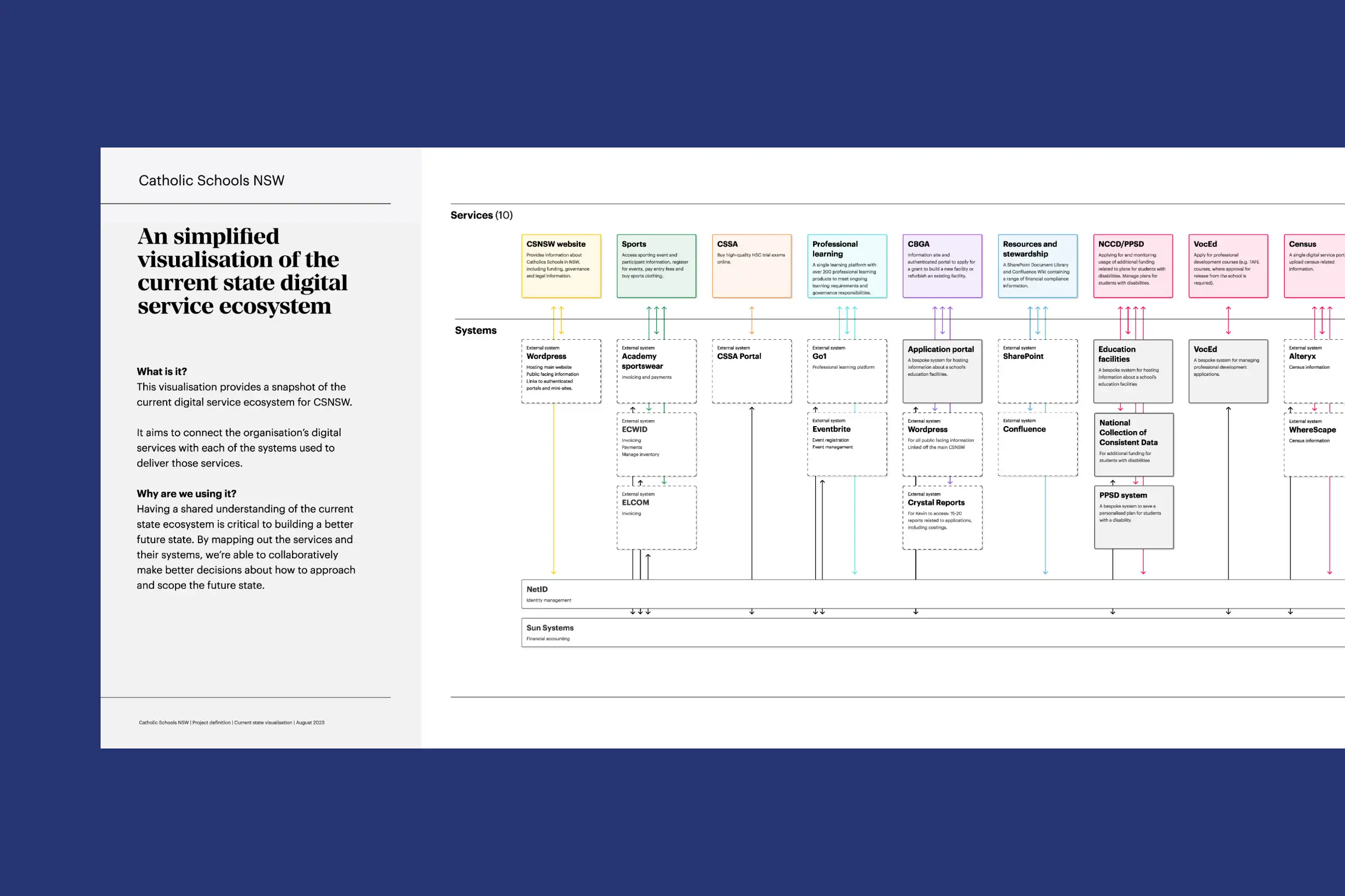 Simplified diagram showing the current digital service ecosystem for Catholic Schools NSW, mapping key services to the systems that support them.