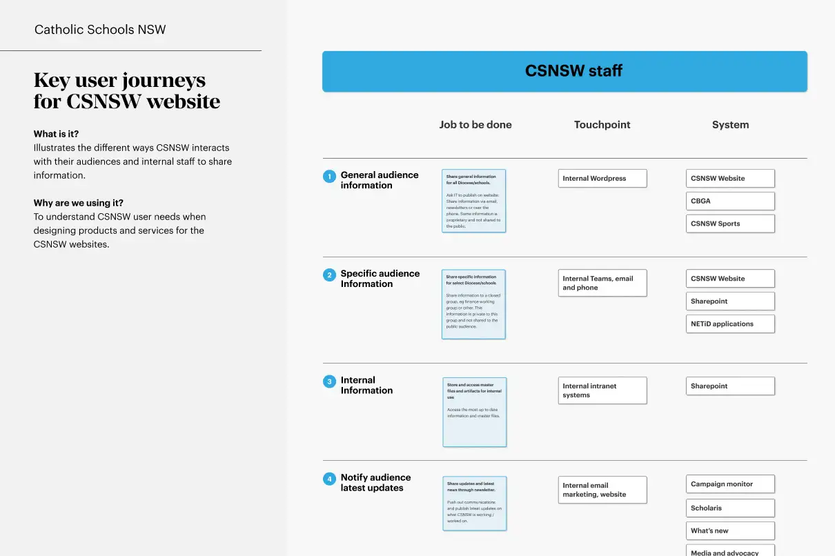 User journey map for Catholic Schools NSW illustrating key staff tasks, touchpoints, and connected systems for sharing information across audiences.