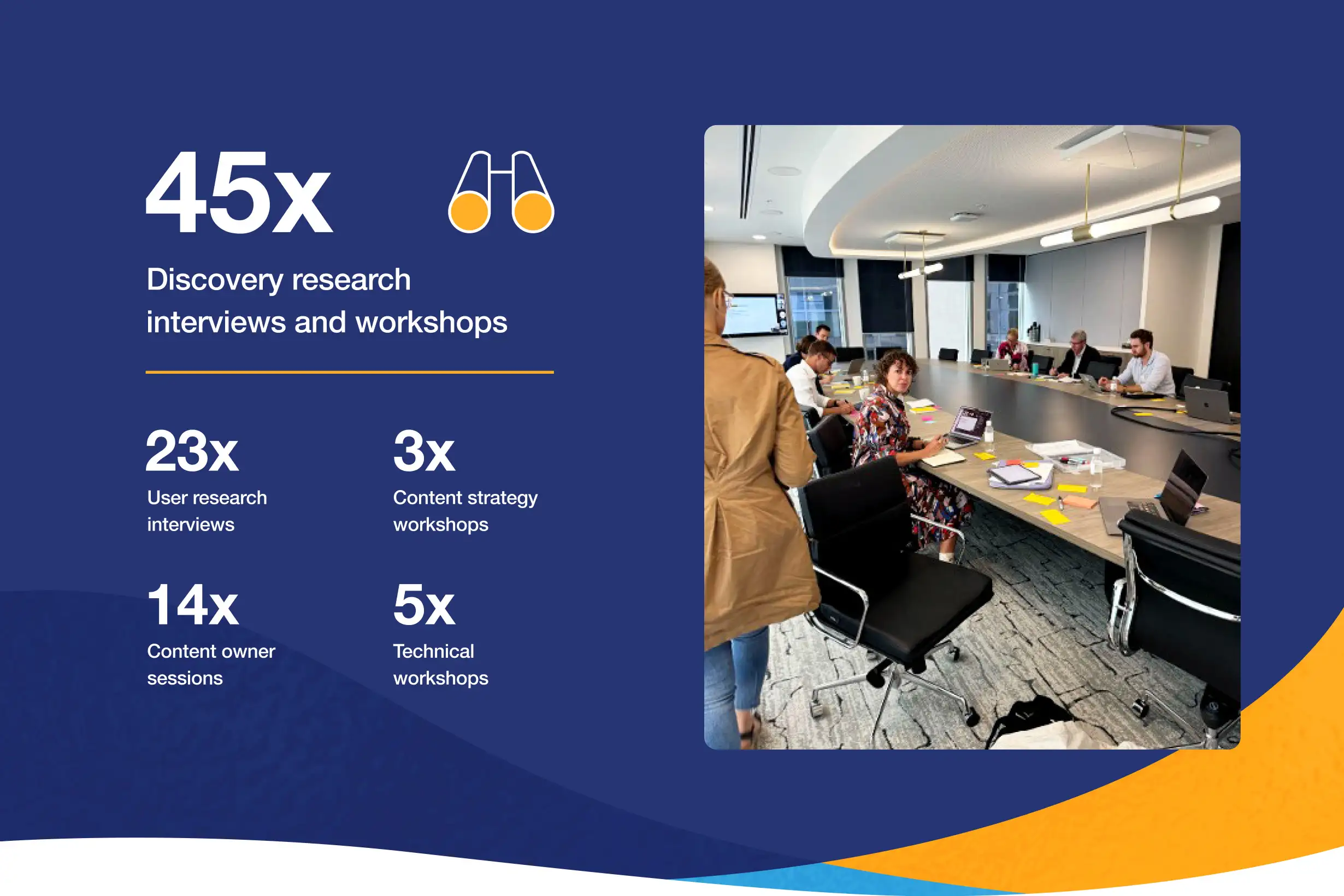Slide summarising 45 discovery research activities, listing user interviews, content and technical workshops, alongside a photo of a team collaborating in a meeting room.