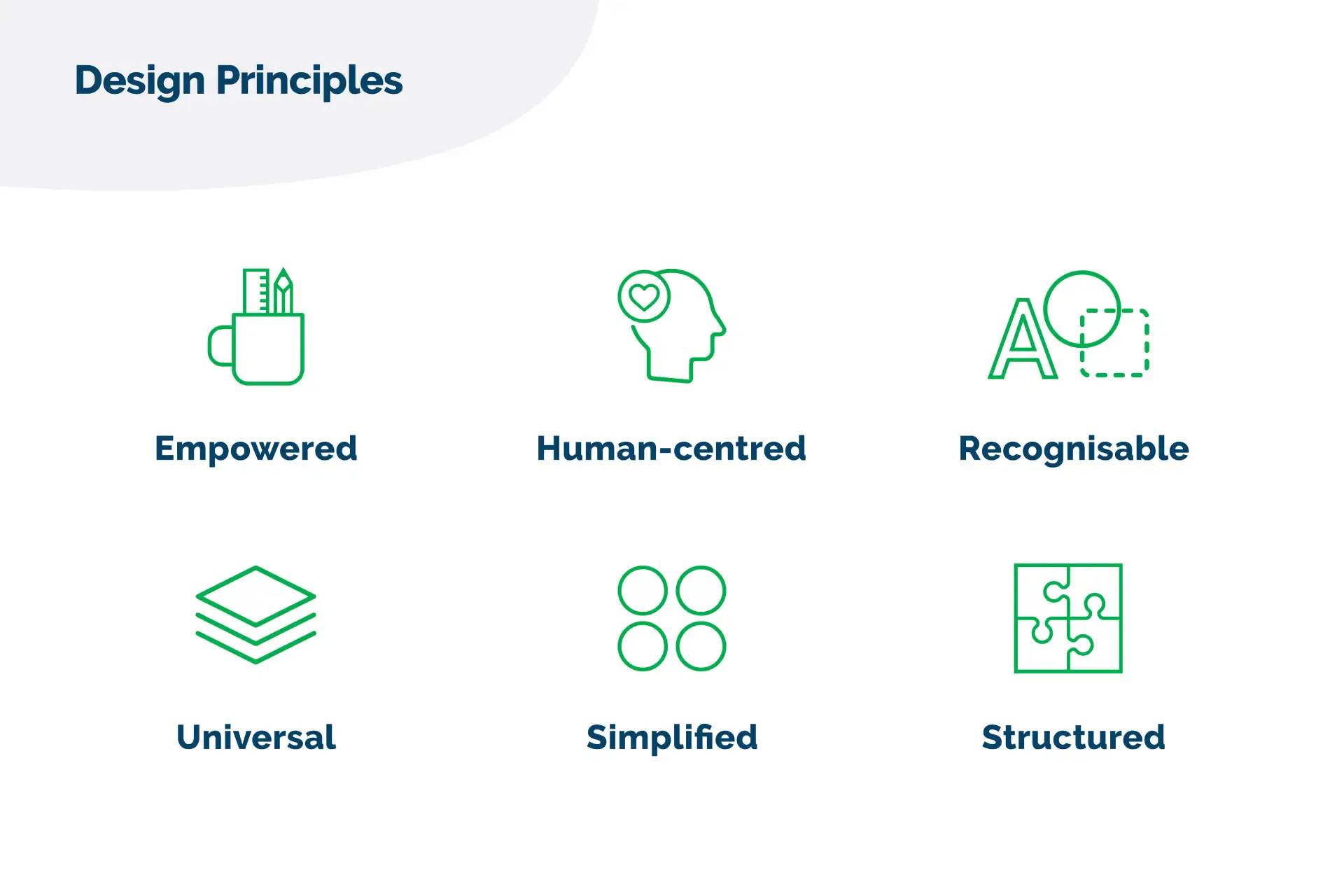 Grid of six green and navy outlined icons representing design principles: Empowered, Human-centred, Recognisable, Universal, Simplified and Structured.