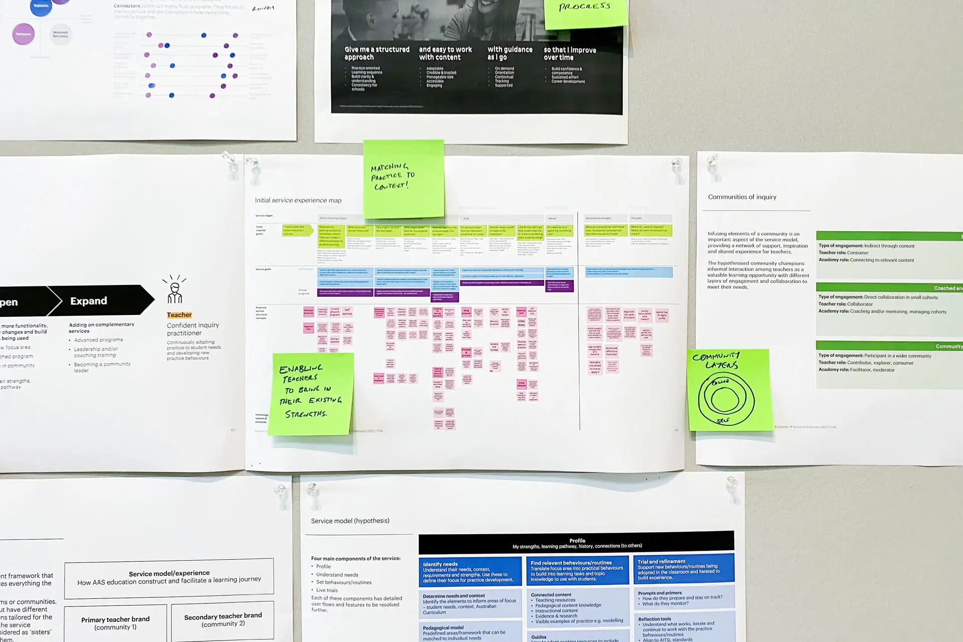 A wall covered with printed diagrams and sticky notes showing research insights, journey maps, and planning frameworks for an education project.