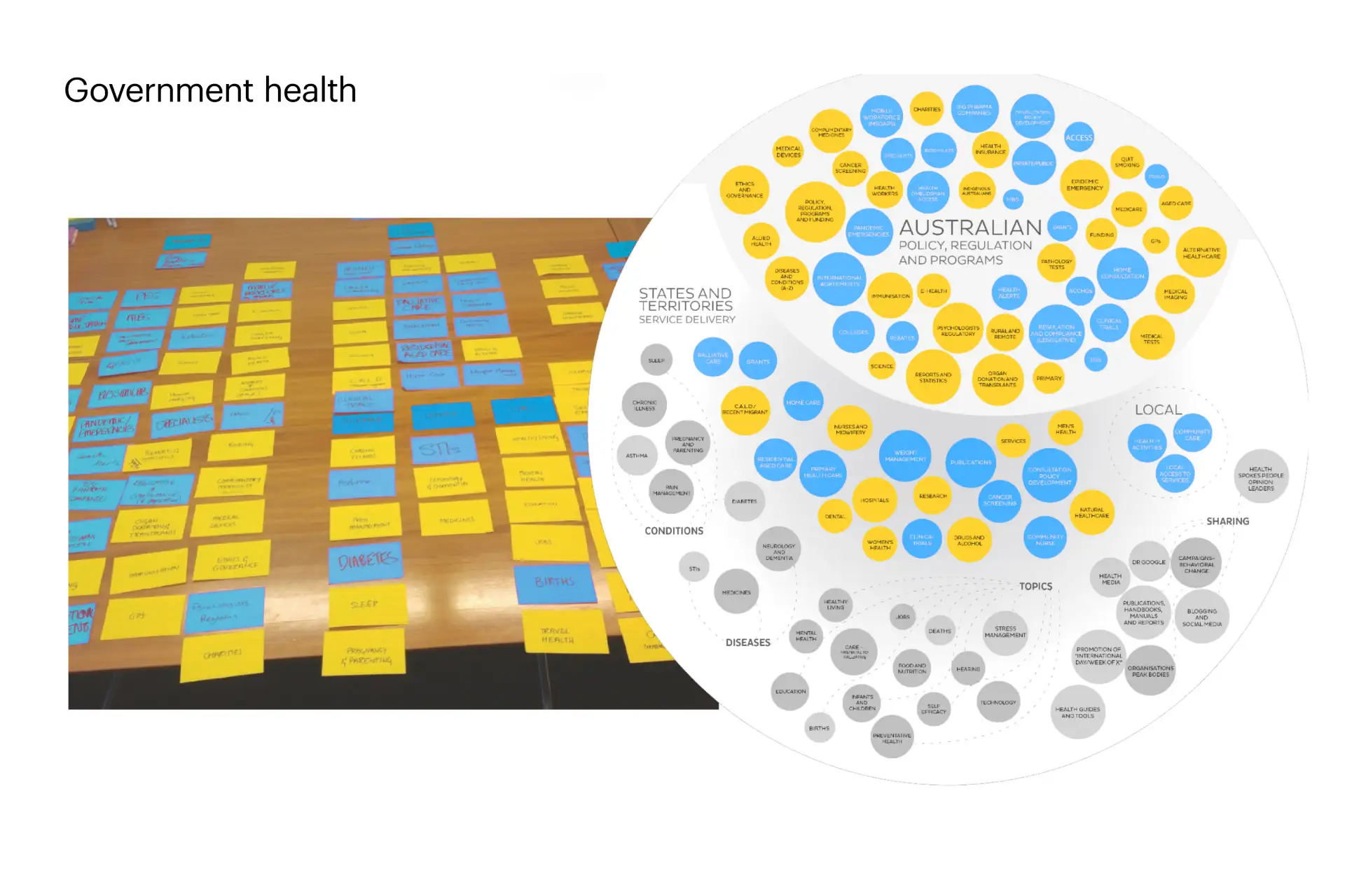 Diagram illustrating Australian government health policy, regulations, and programs with interconnected topics and conditions shown as colored circles alongside a photo of sticky notes on a table.