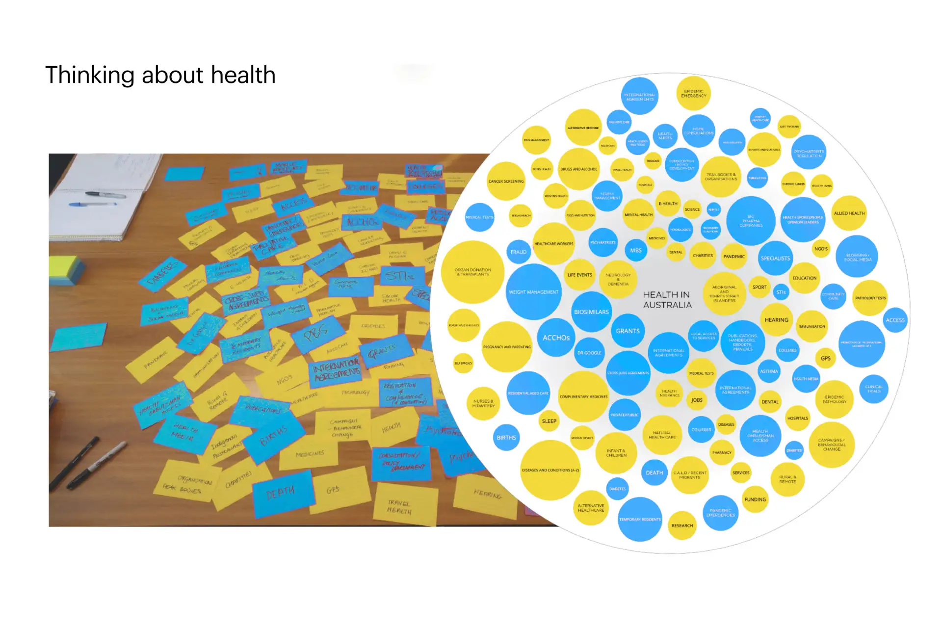 Table covered with sticky notes related to health topics on the left, alongside a circular infographic of health-related keywords in blue and yellow bubbles under the title Health in Australia on the right.