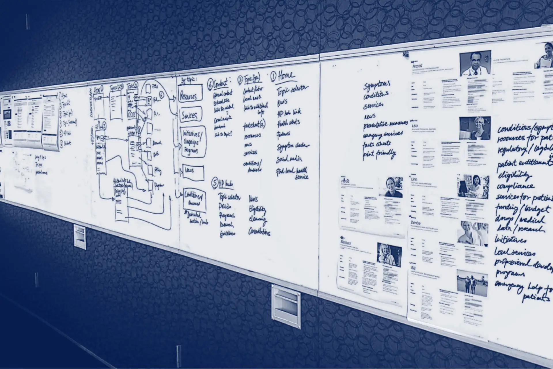 Long whiteboard filled with handwritten notes, flowcharts, and printed profiles, used for project planning or design brainstorming.