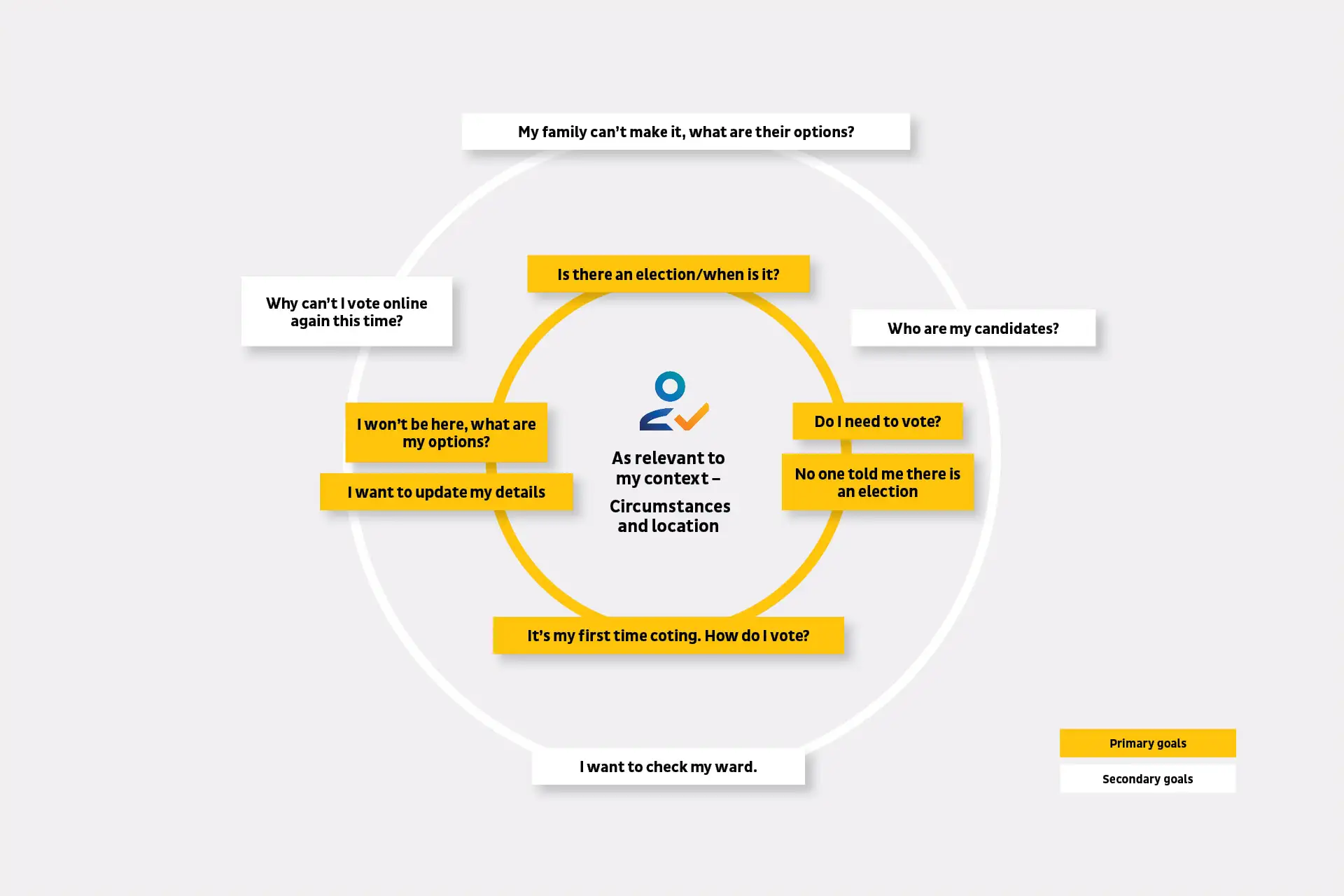 Diagram showing voter primary and secondary goals, highlighting what people need to participate confidently in elections.