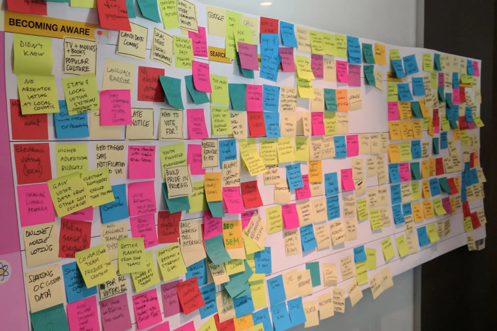 Research wall covered in colour-coded sticky notes mapping insights about voter needs and behaviours.