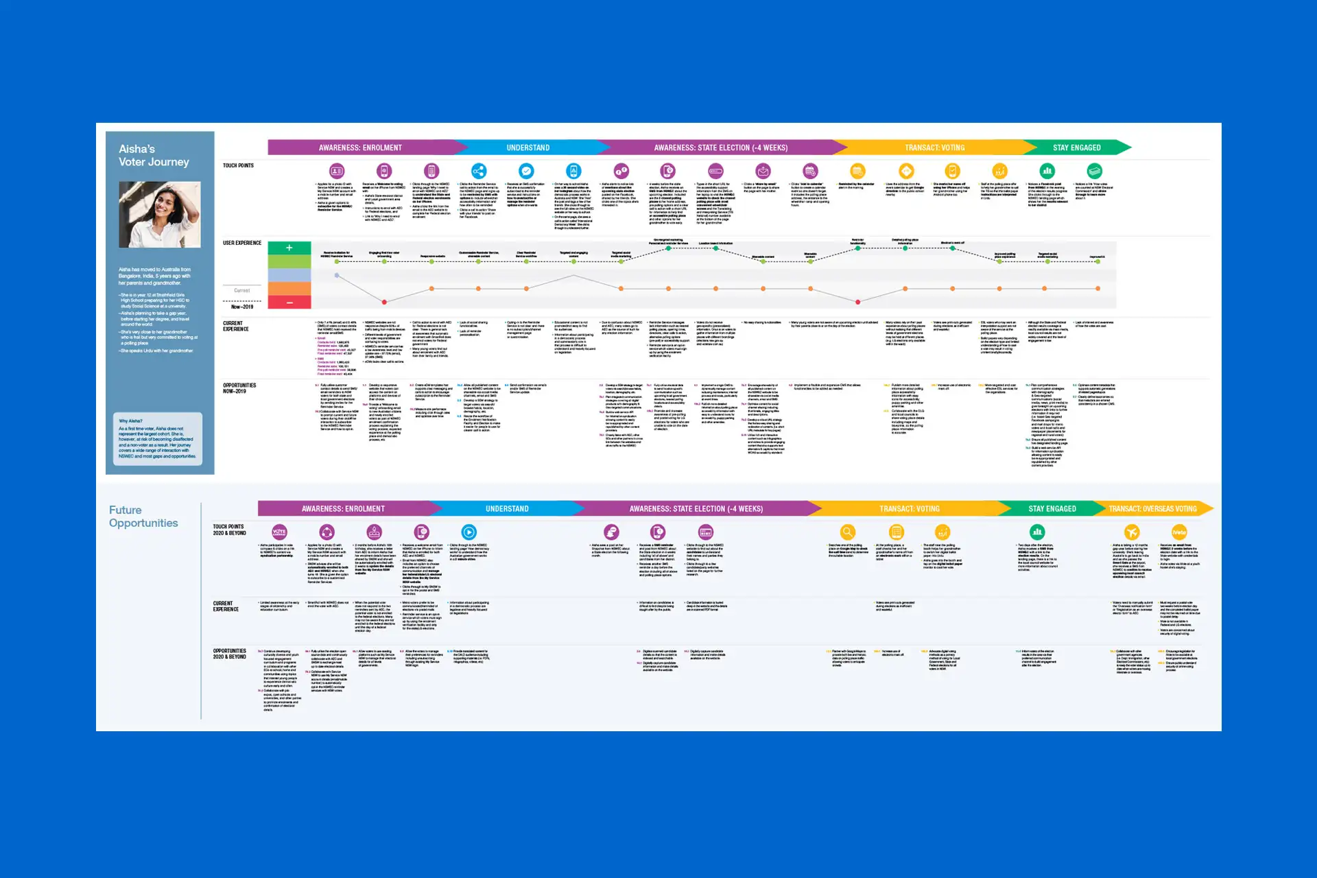 Detailed voter journey map illustrating enrolment, understanding, election awareness, voting tasks and long-term engagement.