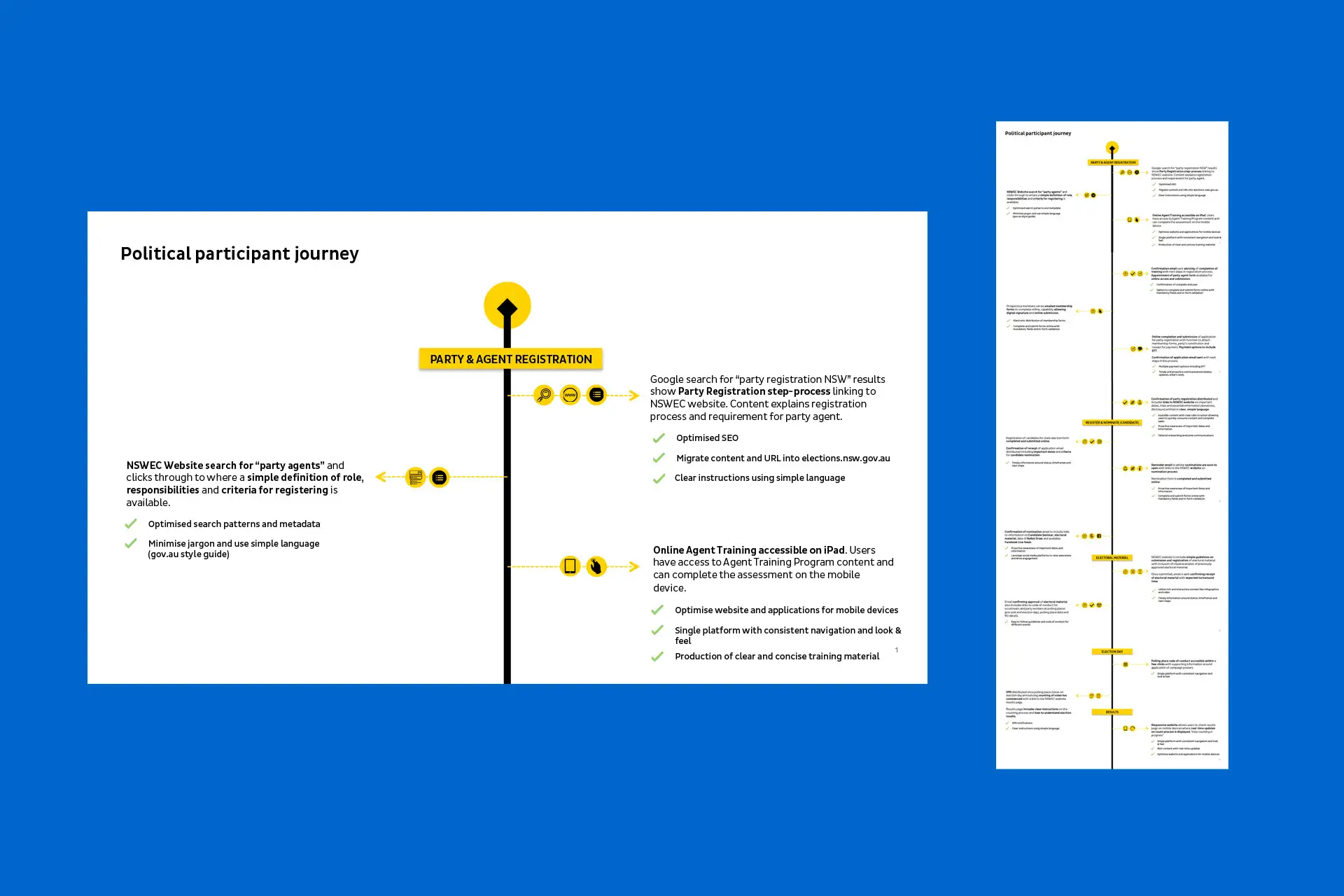 Journey map outlining the steps and touchpoints for political participants, including registration, training and compliance tasks.