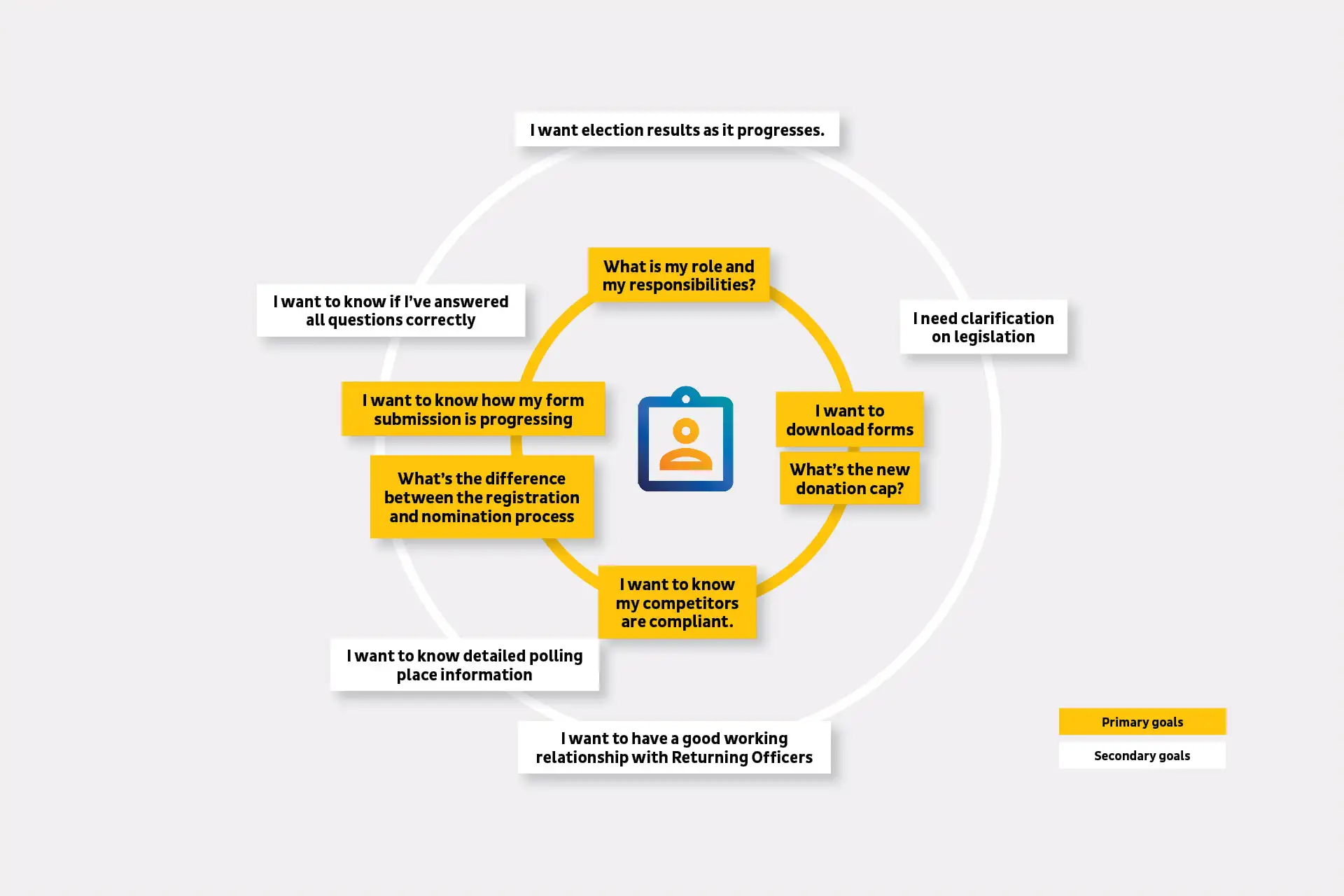 Diagram outlining political participant goals, from understanding responsibilities to tracking compliance and accessing forms.