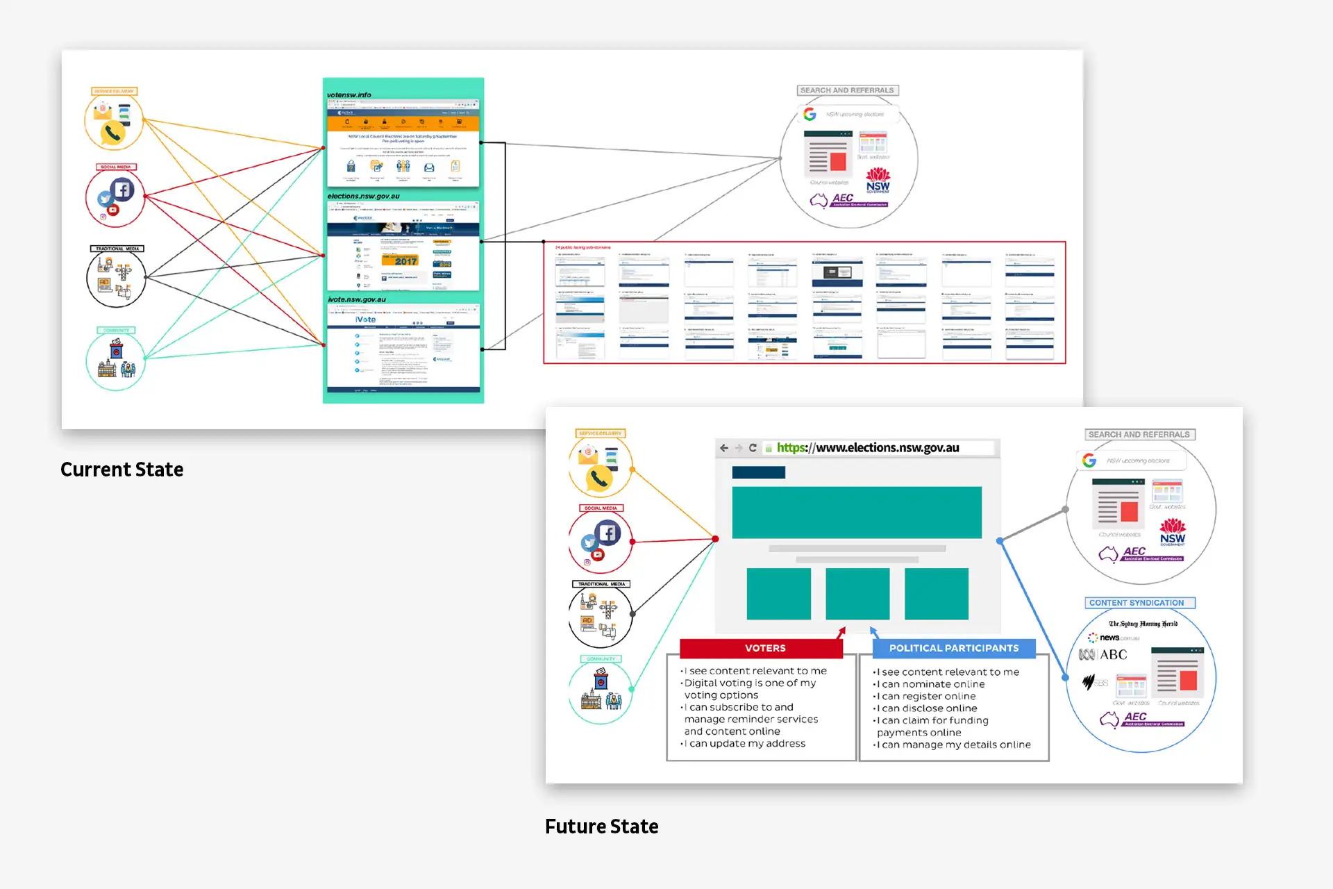 Comparison diagram showing the current and future state of the site, featuring service delivery, social media, traditional media, and community sources.
