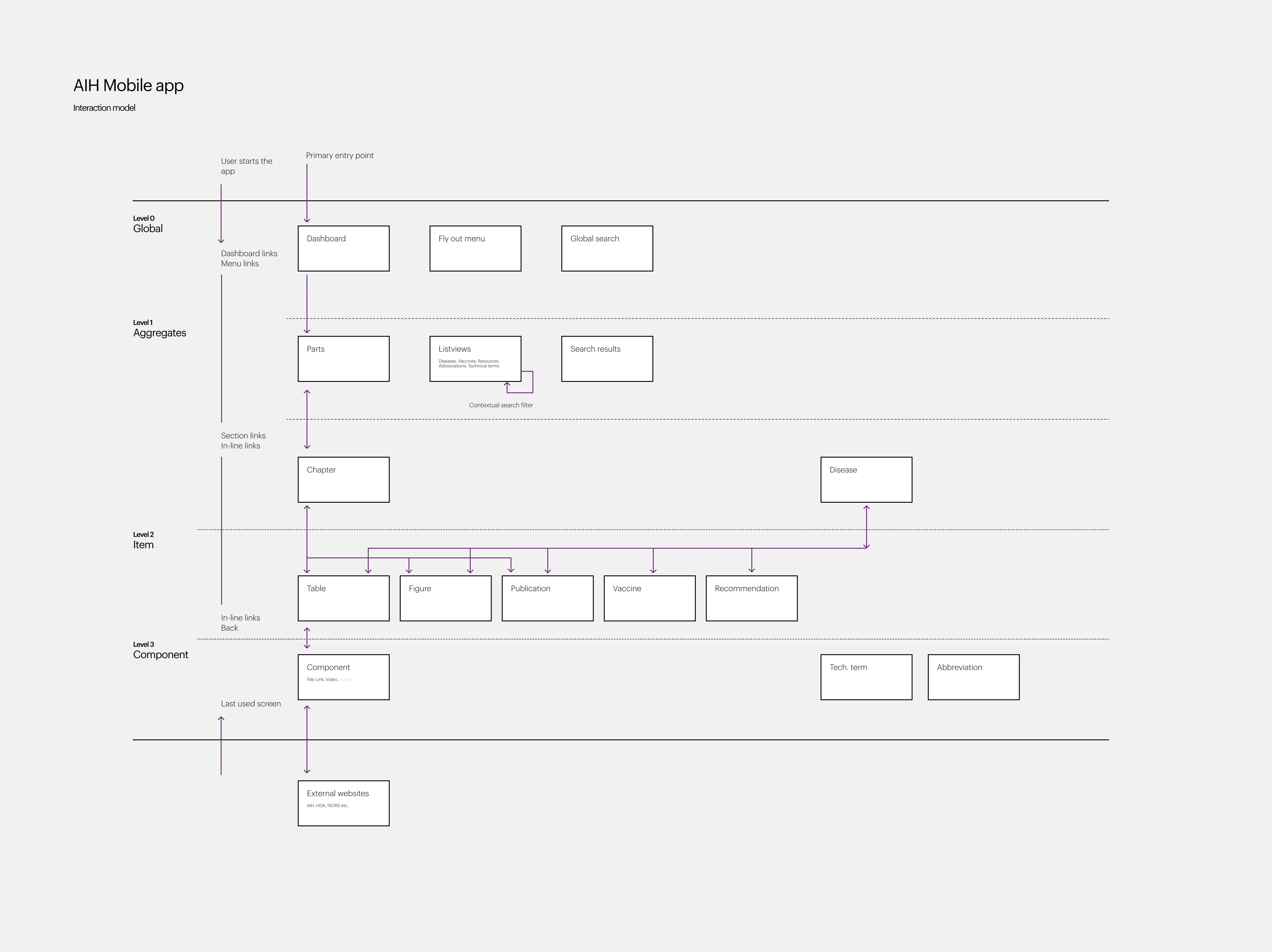Interaction model diagram for the AIH mobile app, showing navigation structure from global dashboard to aggregates, items, and components.