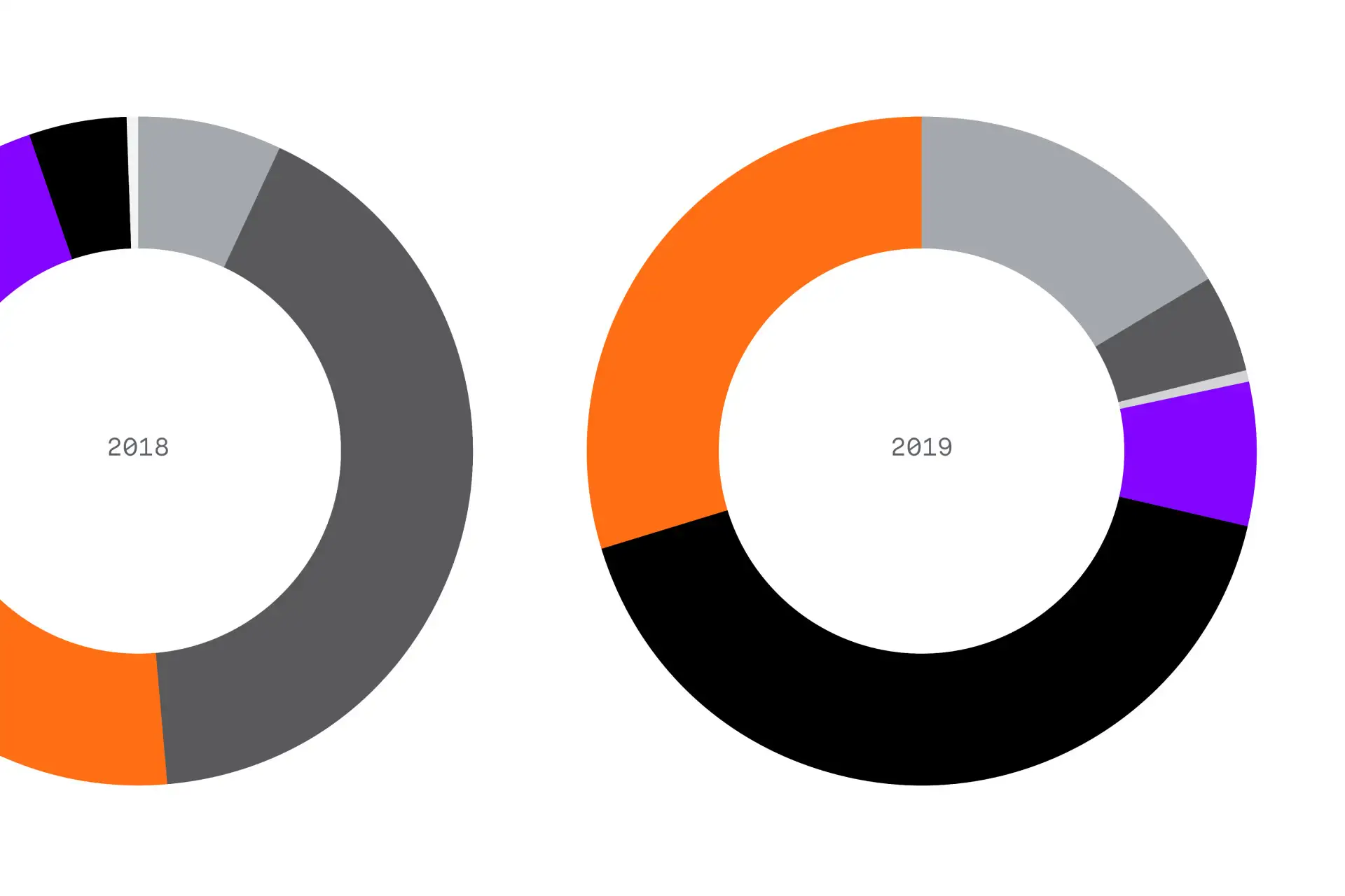 Donut charts comparing Maxima Private’s investment allocation across 2018 and 2019.