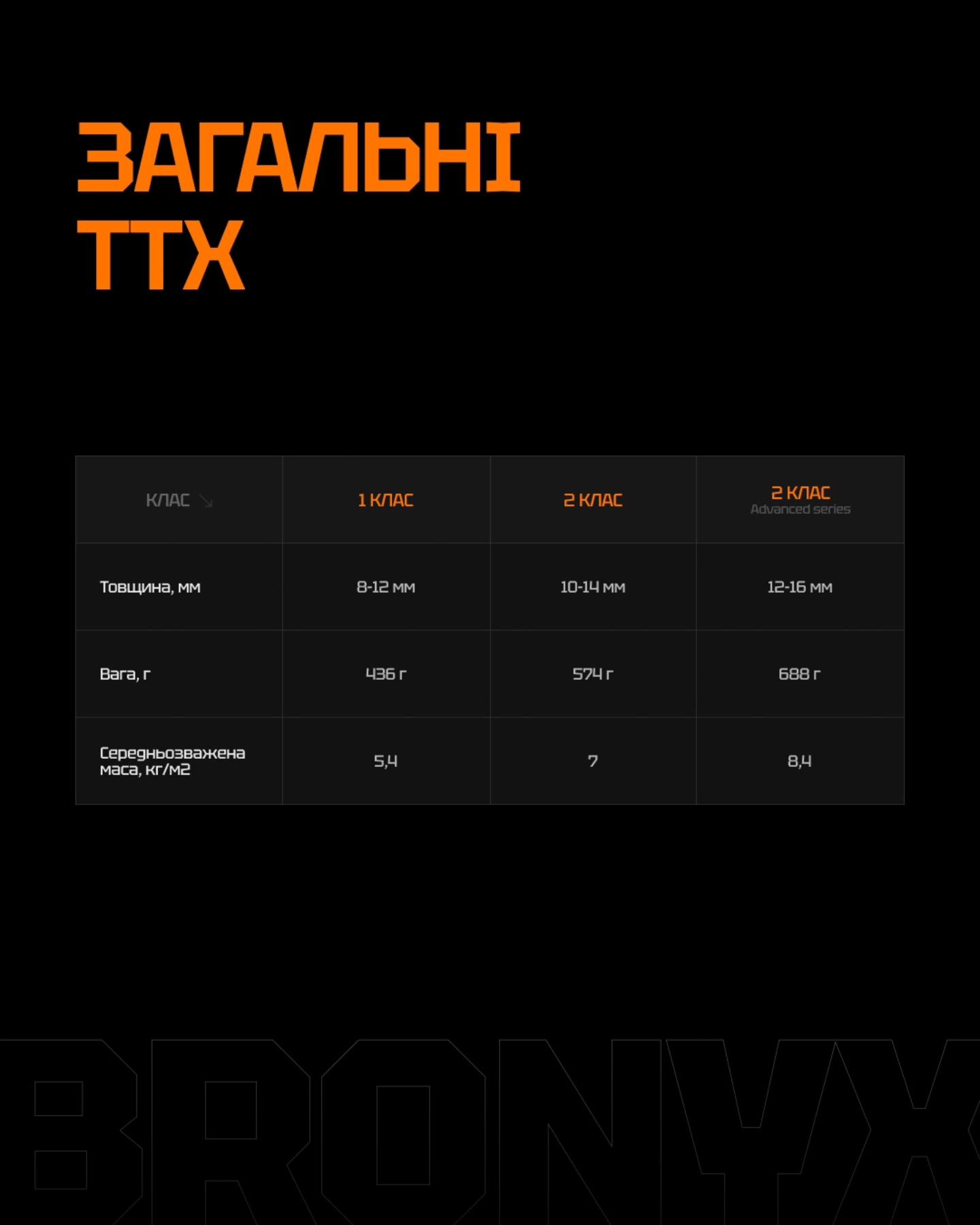 Таблиця балістичних характеристик 1 і 2 класу згідно з ДСТУ та STANAG