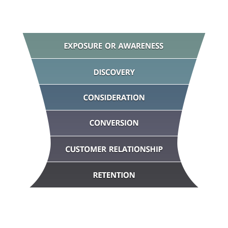 Chart, funnel chartDescription automatically generated