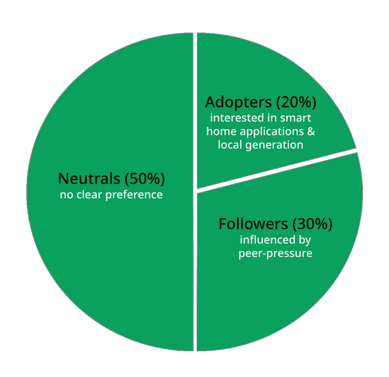 [ADDCAPTION]End-consumer groups for the adoption of demand-response