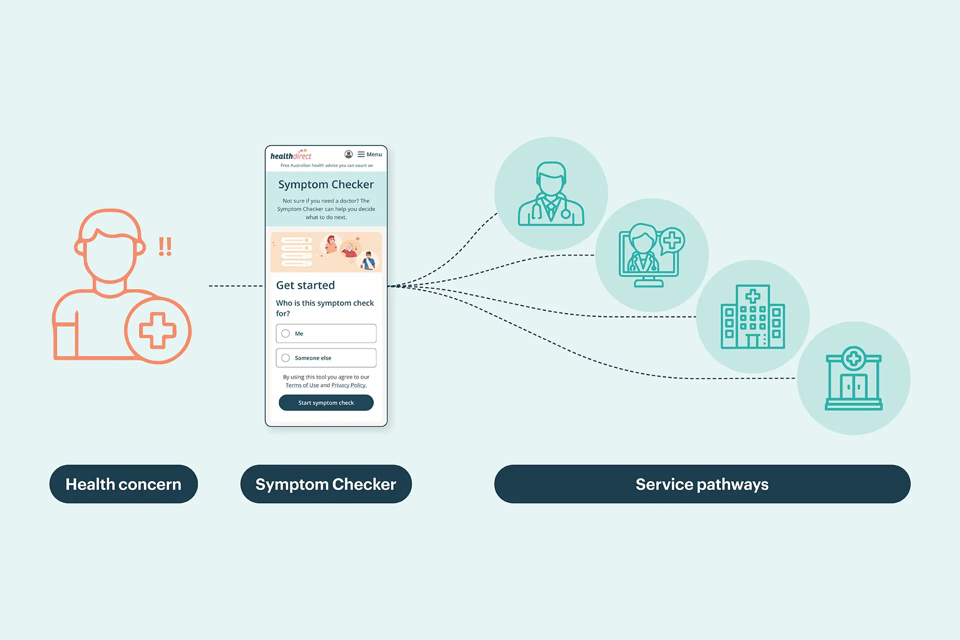 Diagram showing the steps in the urgent care digital pathway, from submitting information to receiving support.