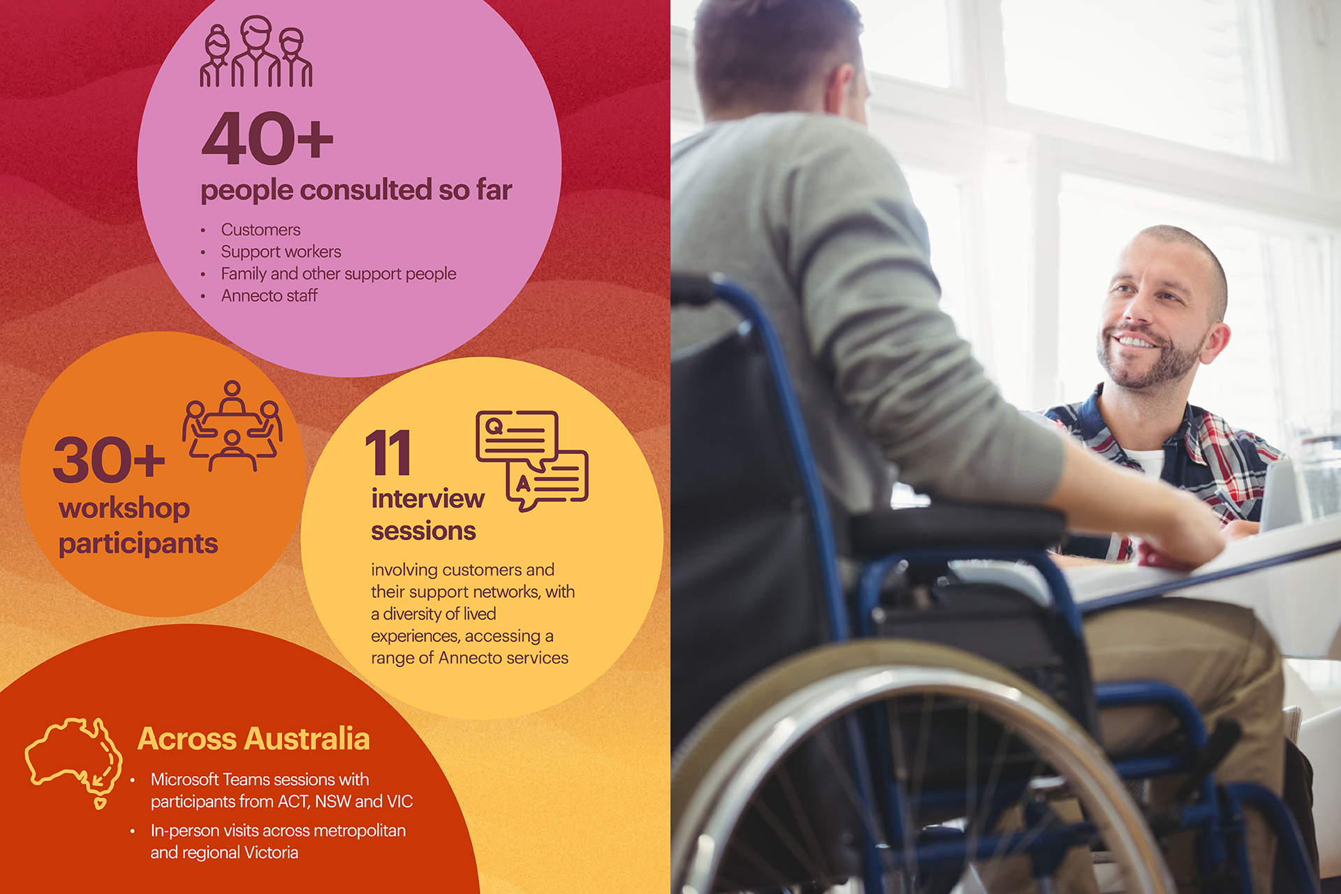 Graphic showing consultation statistics: over 40 people consulted, more than 30 workshop participants, 11 interview sessions, and engagement across multiple Australian states.
