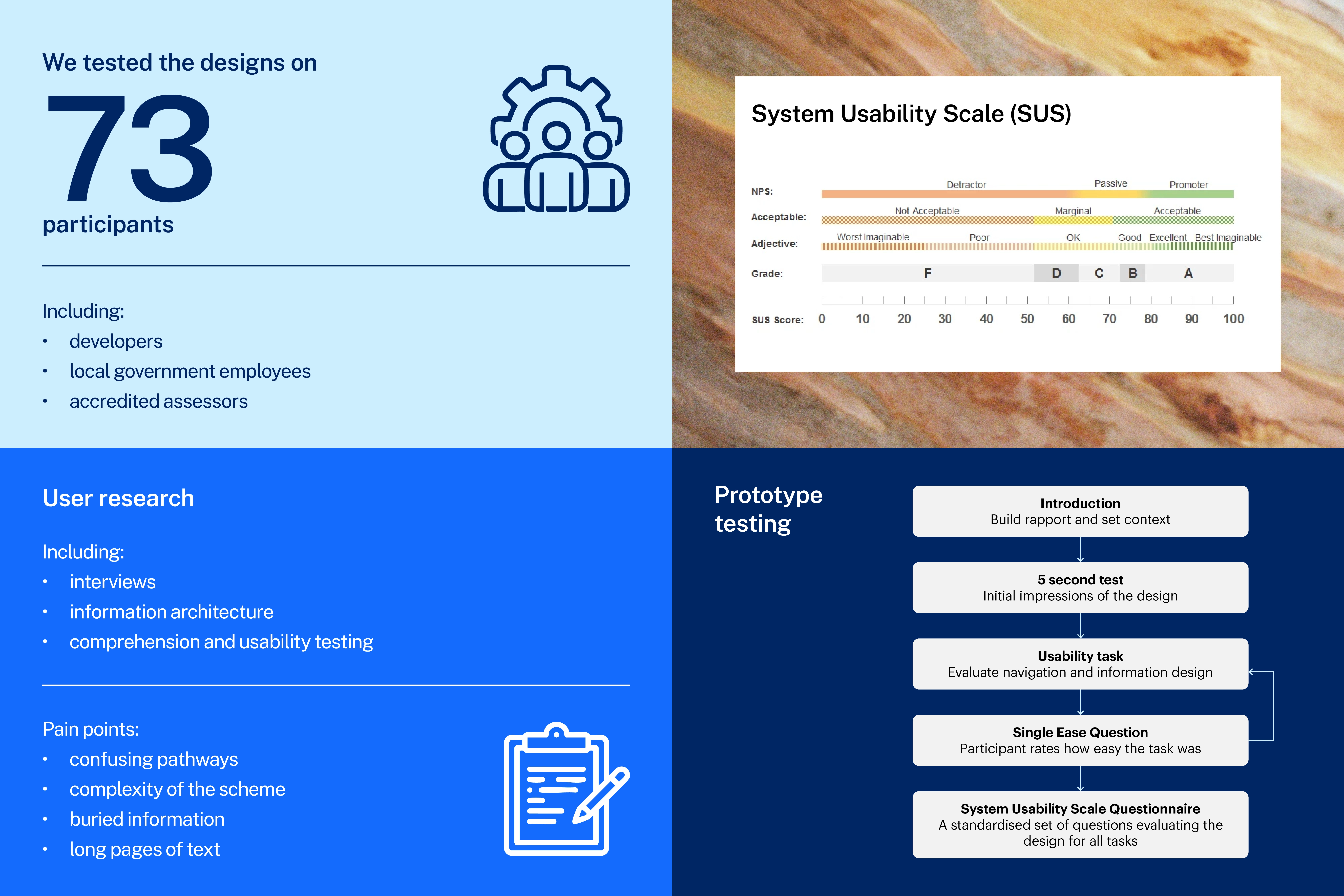 Summary of user research and testing: 73 participants, SUS scoring scale, key pain points, and prototype testing steps from intro to SUS questionnaire.