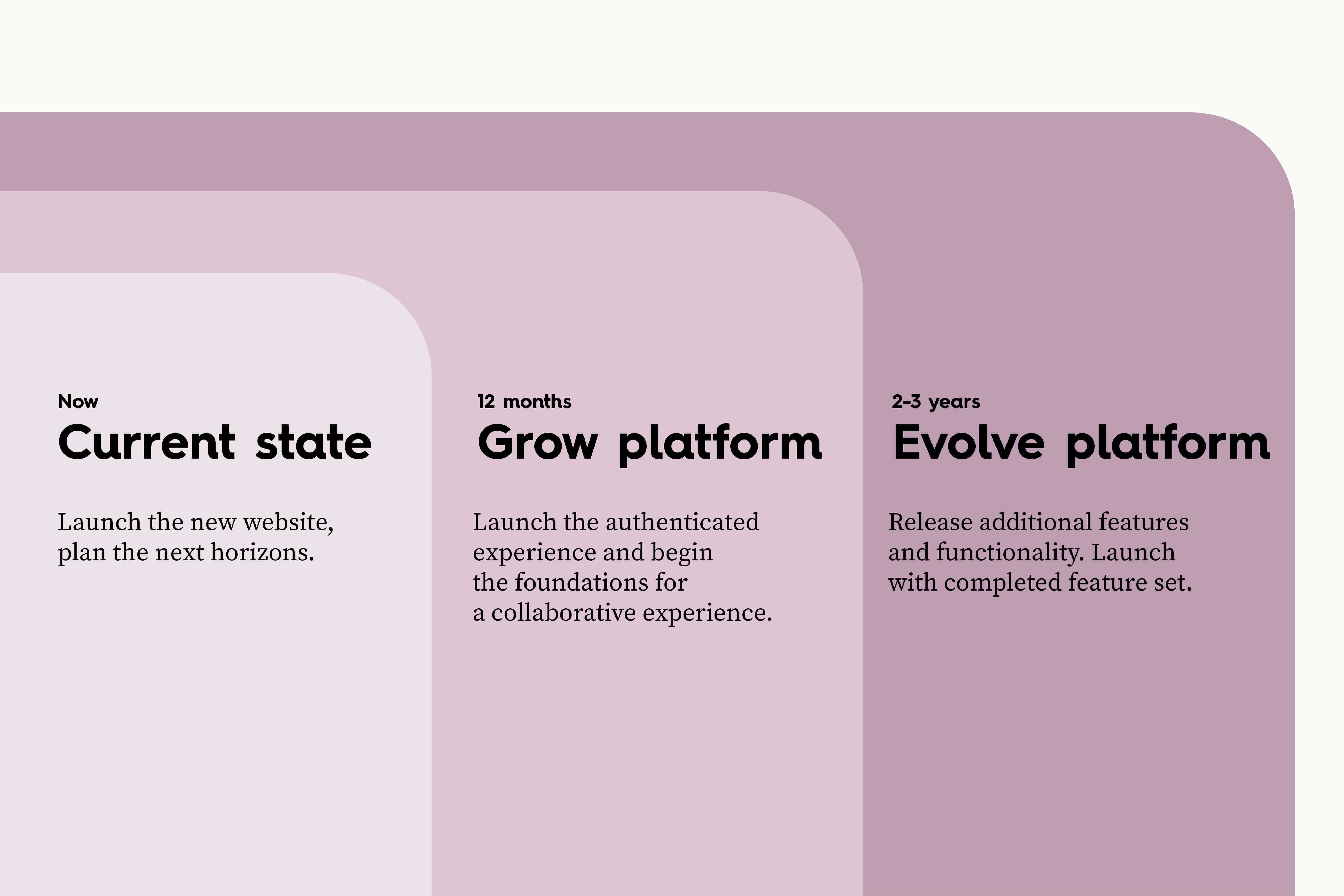 Phased roadmap showing how HJA’s digital platform will grow from launch to expanded features and long-term evolution.