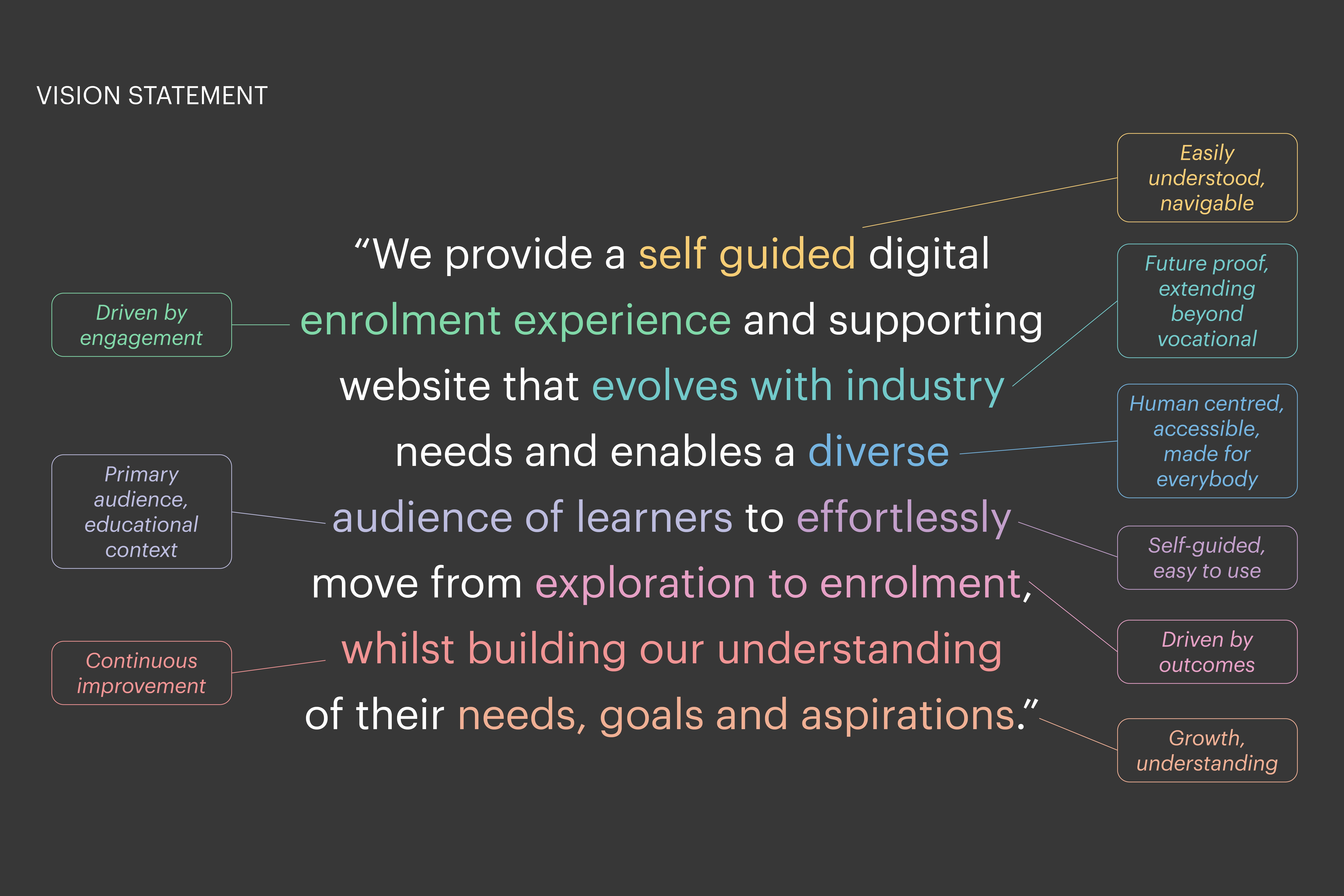 Framework visual summarising the digital enrolment experience, with a central quote and supporting themes.