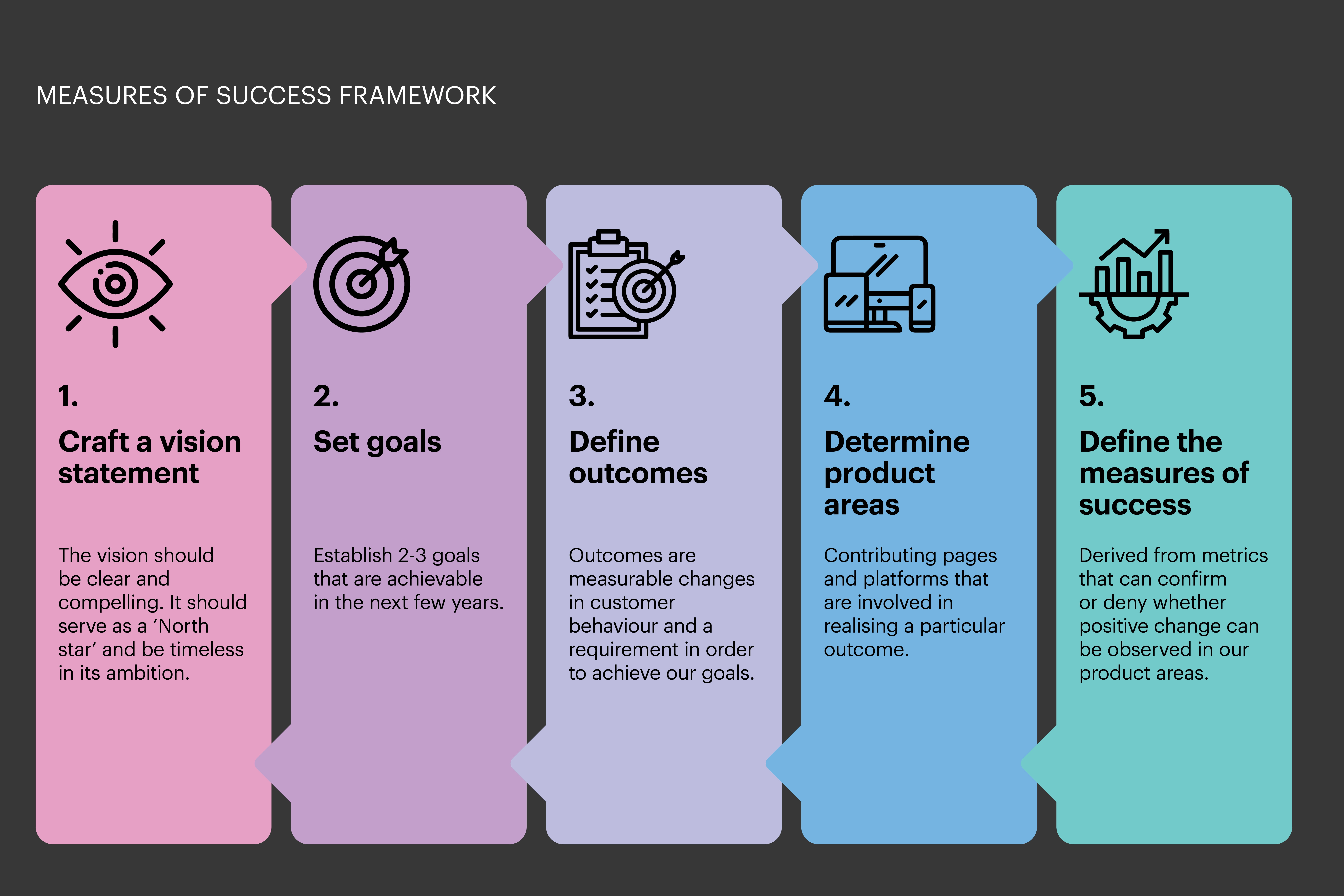 Diagram showing the staged success framework for improving TAFE NSW’s digital enrolment experience.