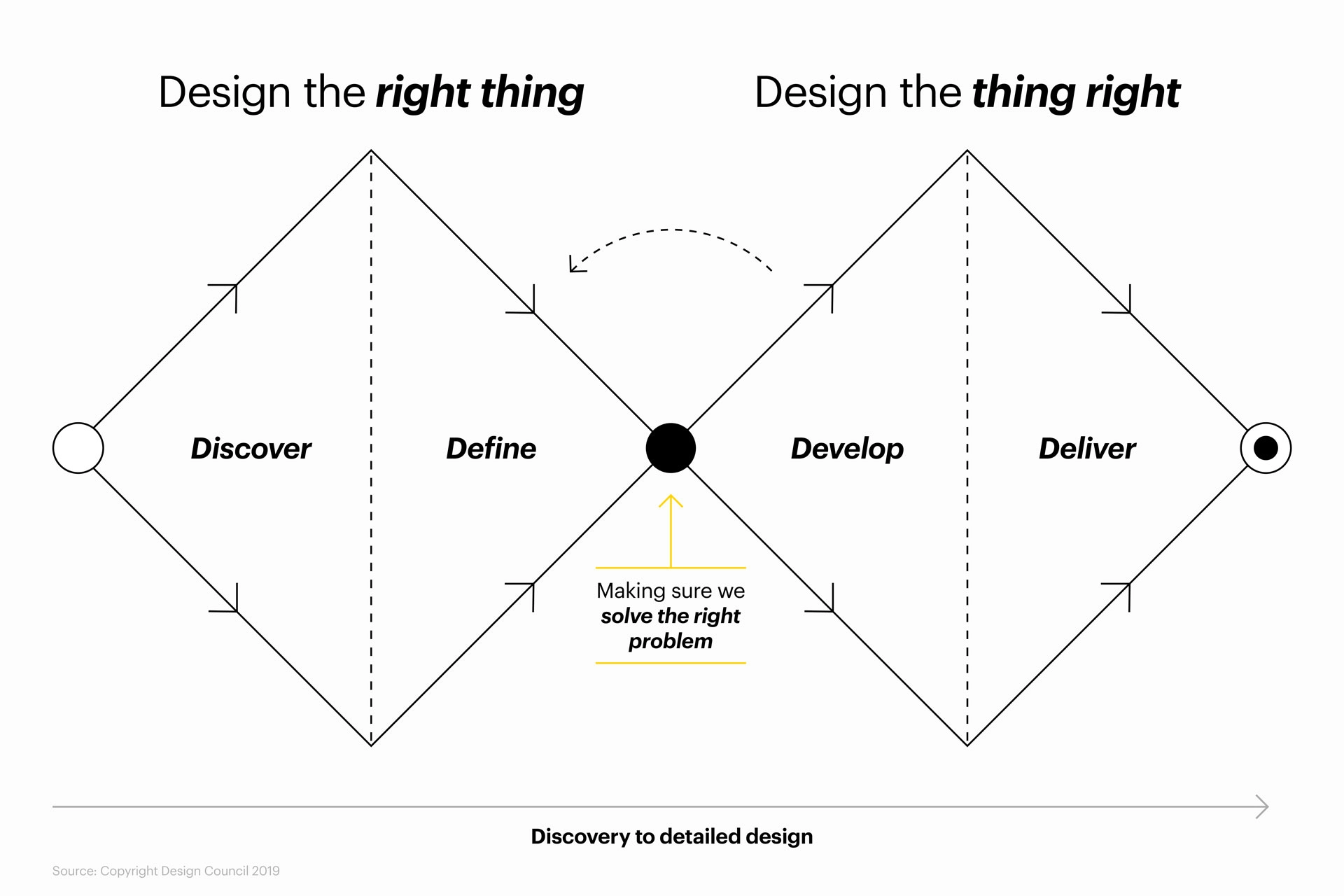 Double Diamond diagram showing Discover, Define, Develop and Deliver stages, highlighting the point where teams ensure they’re solving the right problem.