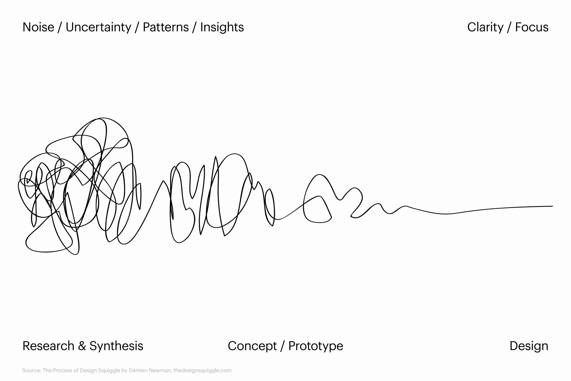 The Design Squiggle diagram showing messy exploration moving toward clarity, from research and synthesis through prototyping to final design.