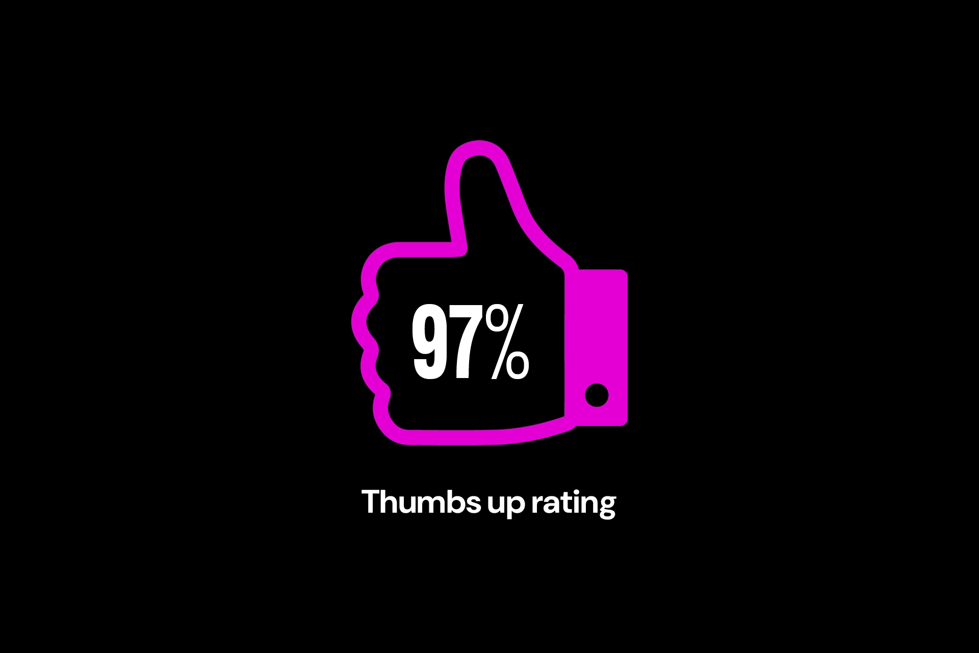 Graphic showing a 97% thumbs-up rating for SANE’s guided digital mental health service.