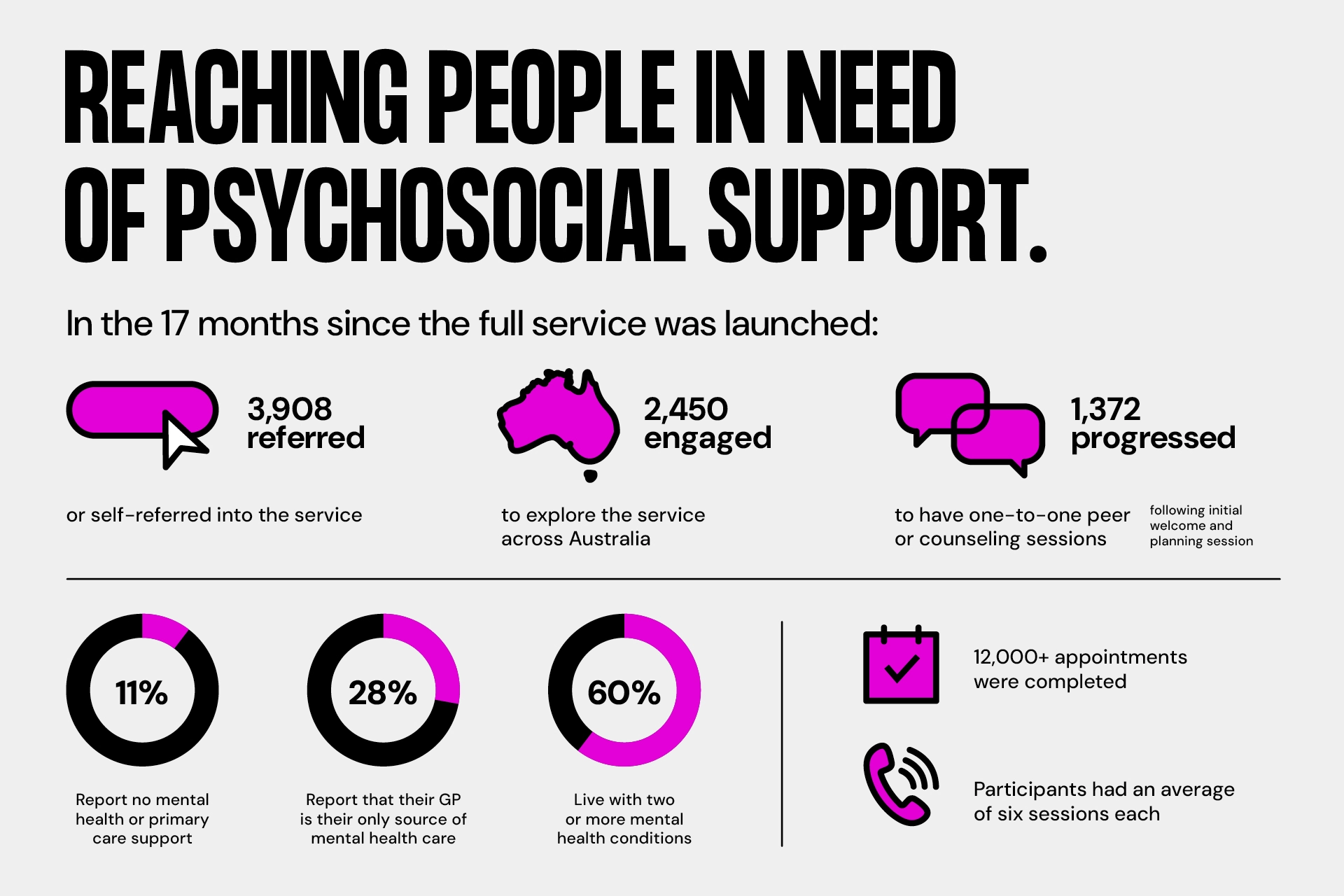 Infographic summarising SANE service reach, including thousands of people supported and key demographic and engagement stats.