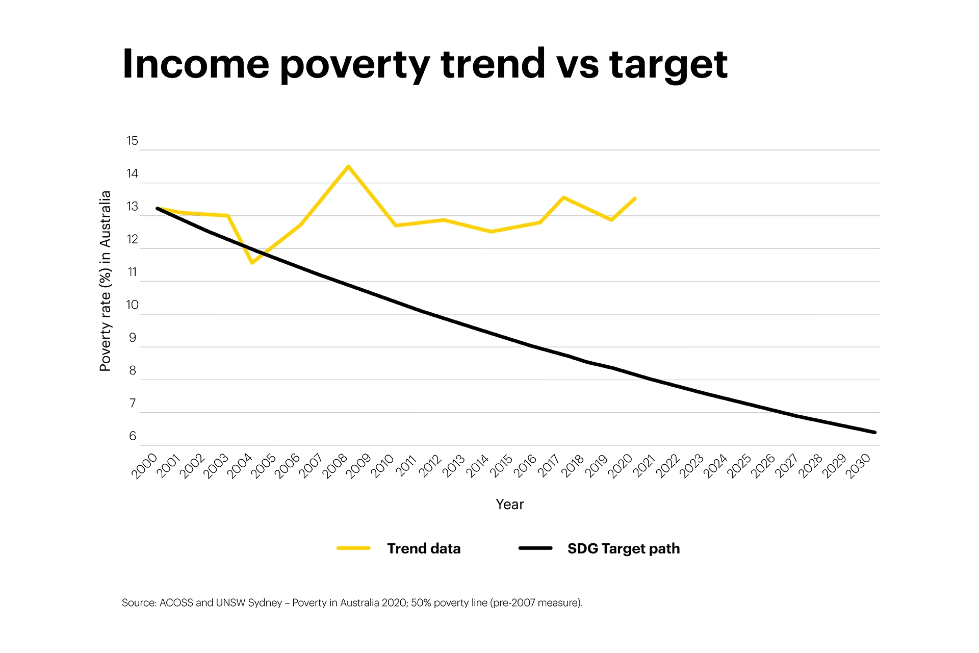 Line chart titled “Income poverty trend vs target,” comparing Australia’s poverty rate over time against national poverty reduction targets.