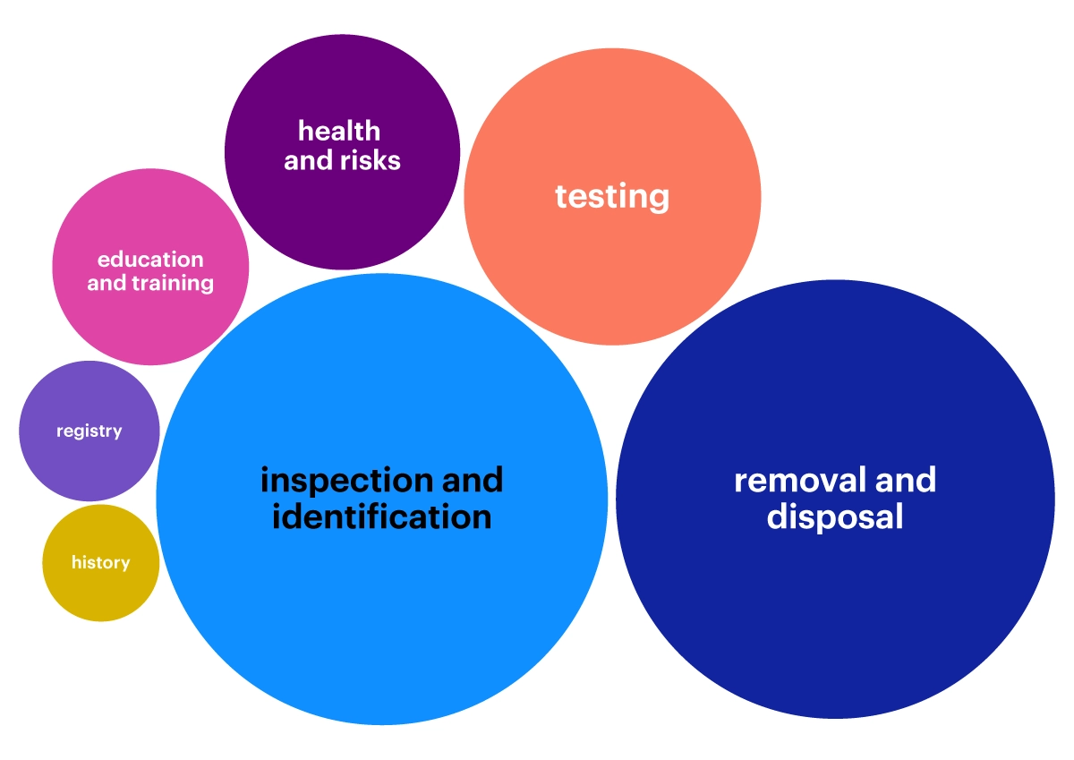 Cluster of coloured circles labelled with key topics, sized to show relative importance.