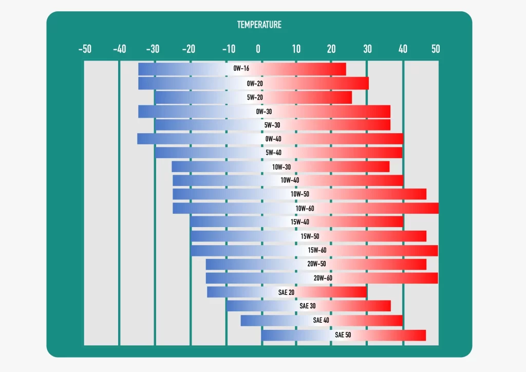 sae grades and temperature