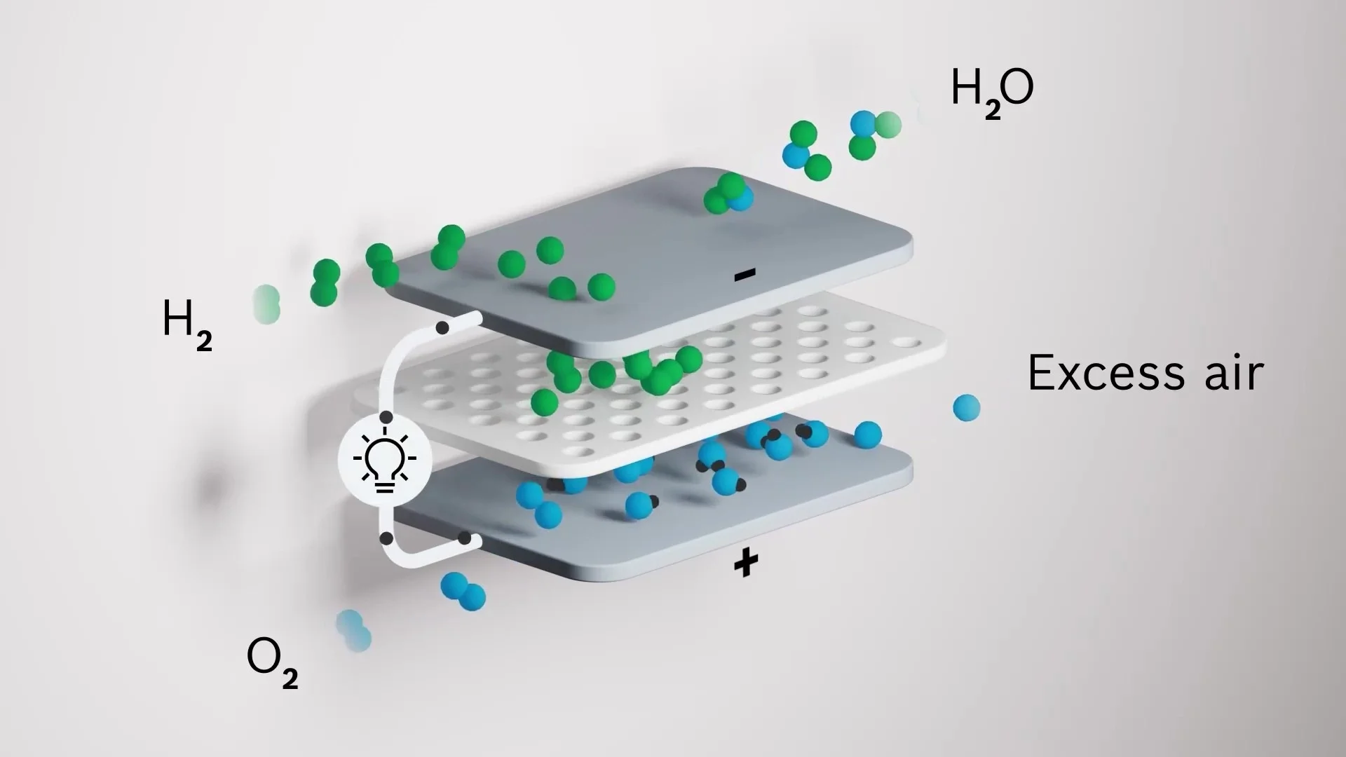 Schéma illustrant le processus électrochimique d'une pile à combustible à oxyde solide (SOFC) avec de l'hydrogène, de l'oxygène, de l'eau, de l'électricité et un excès d'air.
