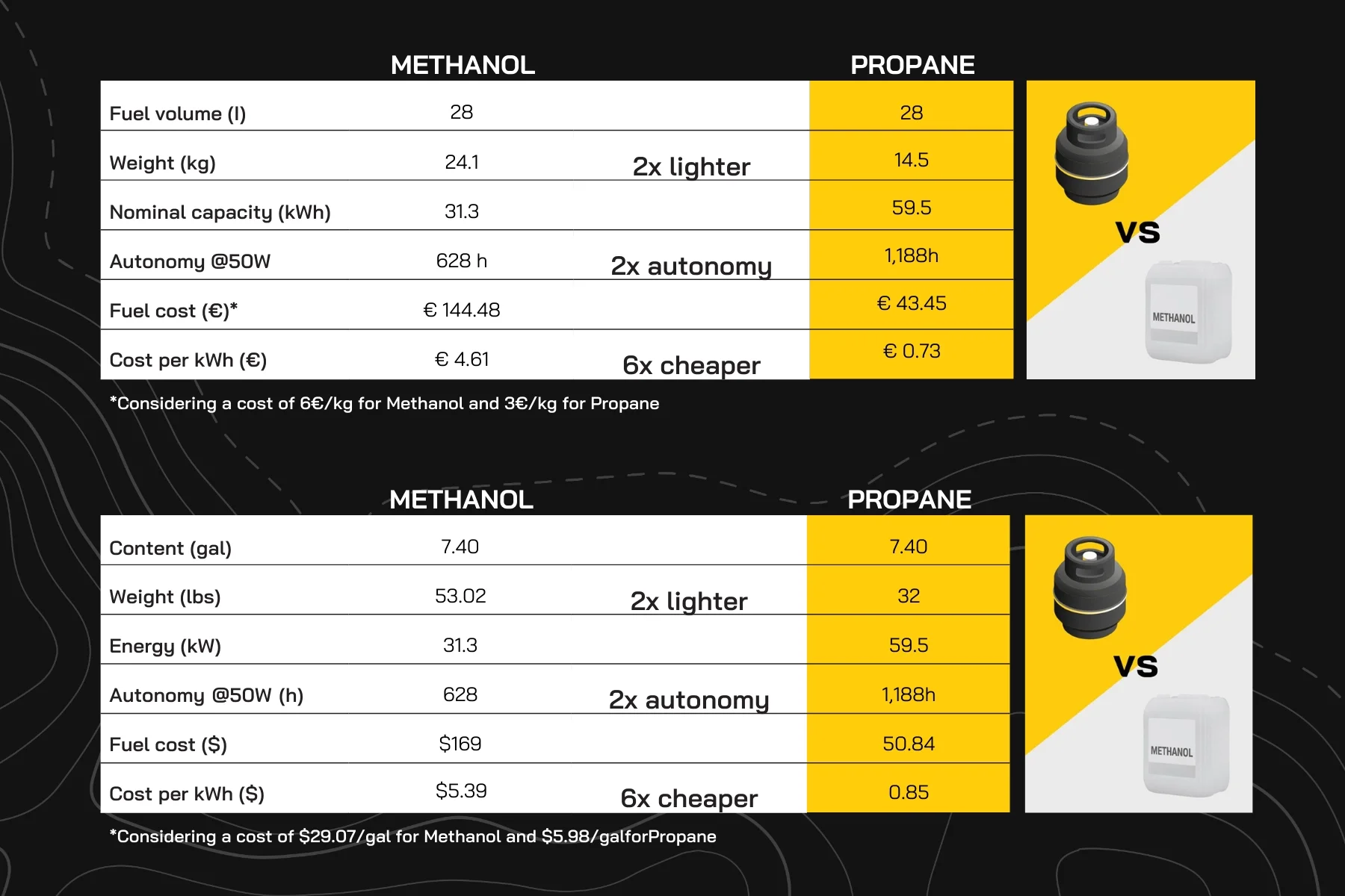 Tableau comparatif présentant le volume, le poids, la capacité, l'autonomie et le coût du propane et du méthanol comme carburants.