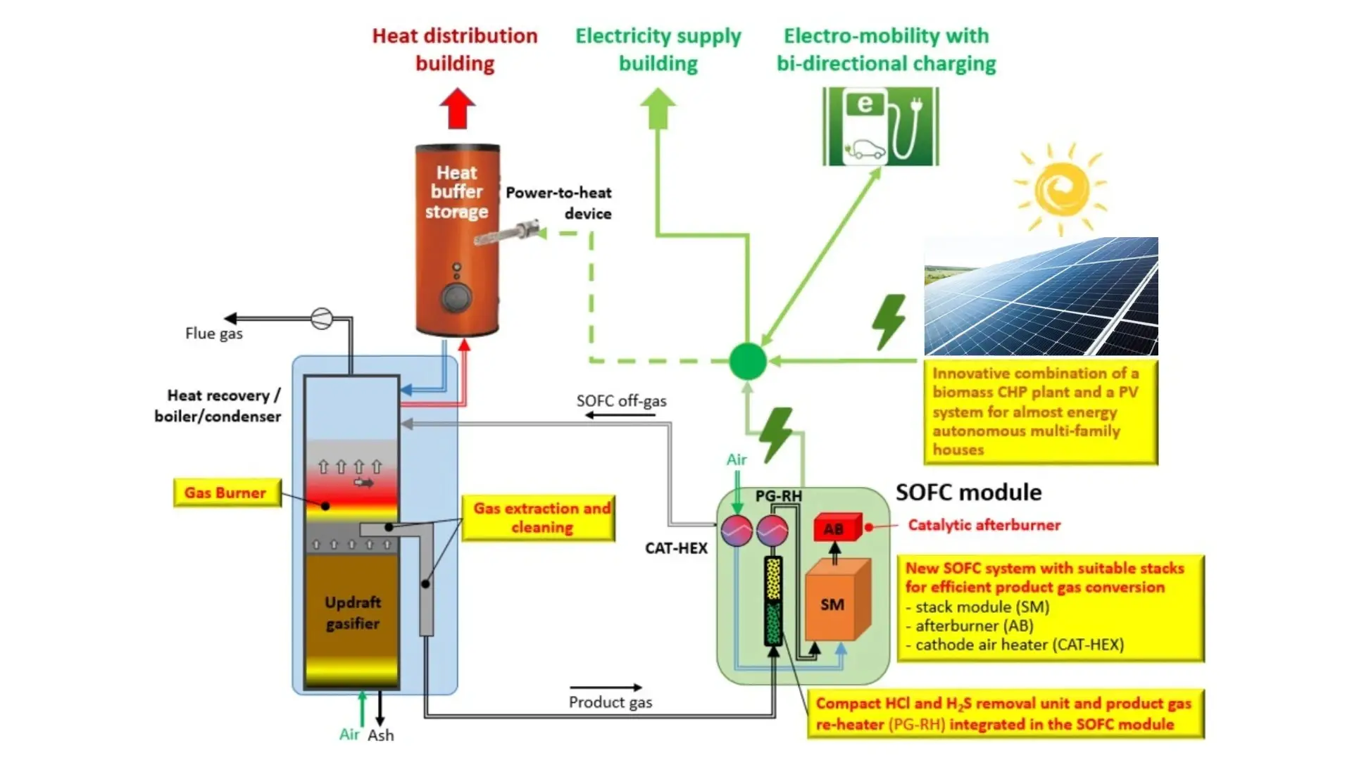 Schéma illustrant un système de cogénération à partir de biomasse comprenant une gazéification, une récupération de chaleur, un module SOFC, une installation solaire et l'alimentation énergétique du bâtiment.