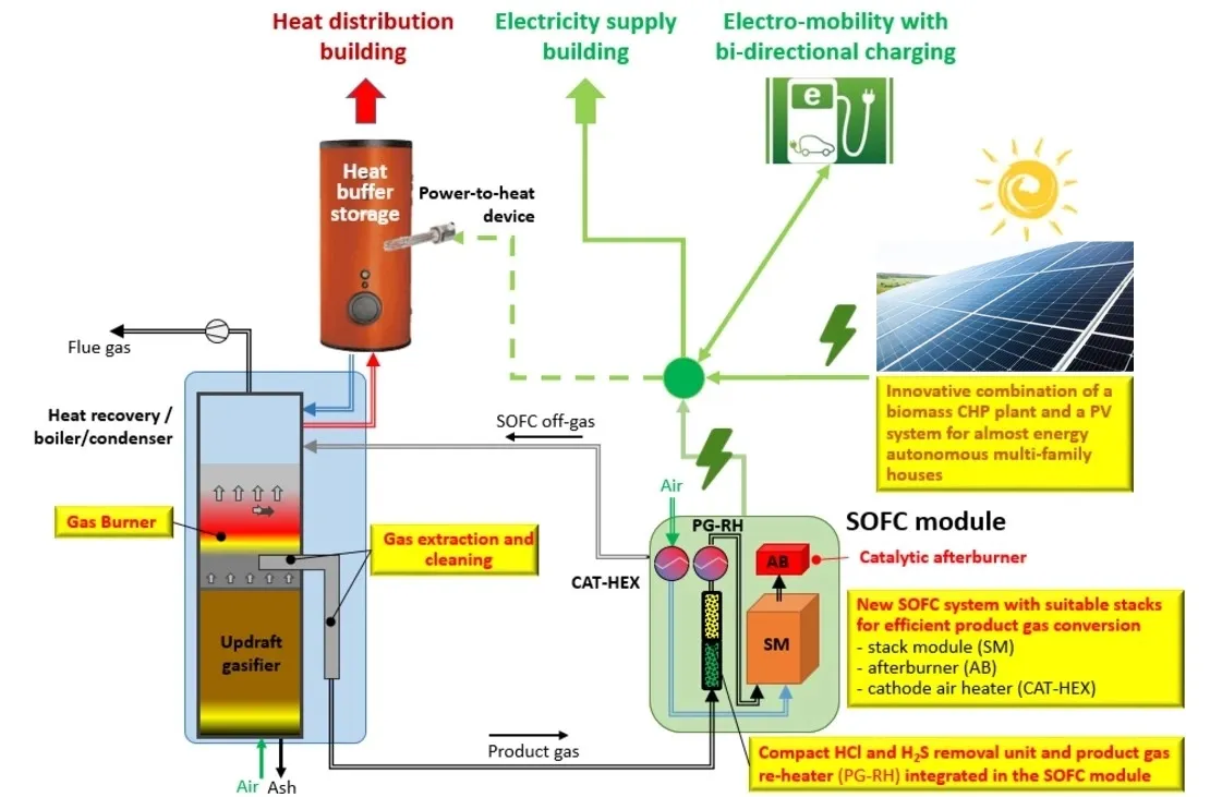 Diagram showing a biomass CHP system with gasification, heat recovery, SOFC module, solar power, and building energy supply.