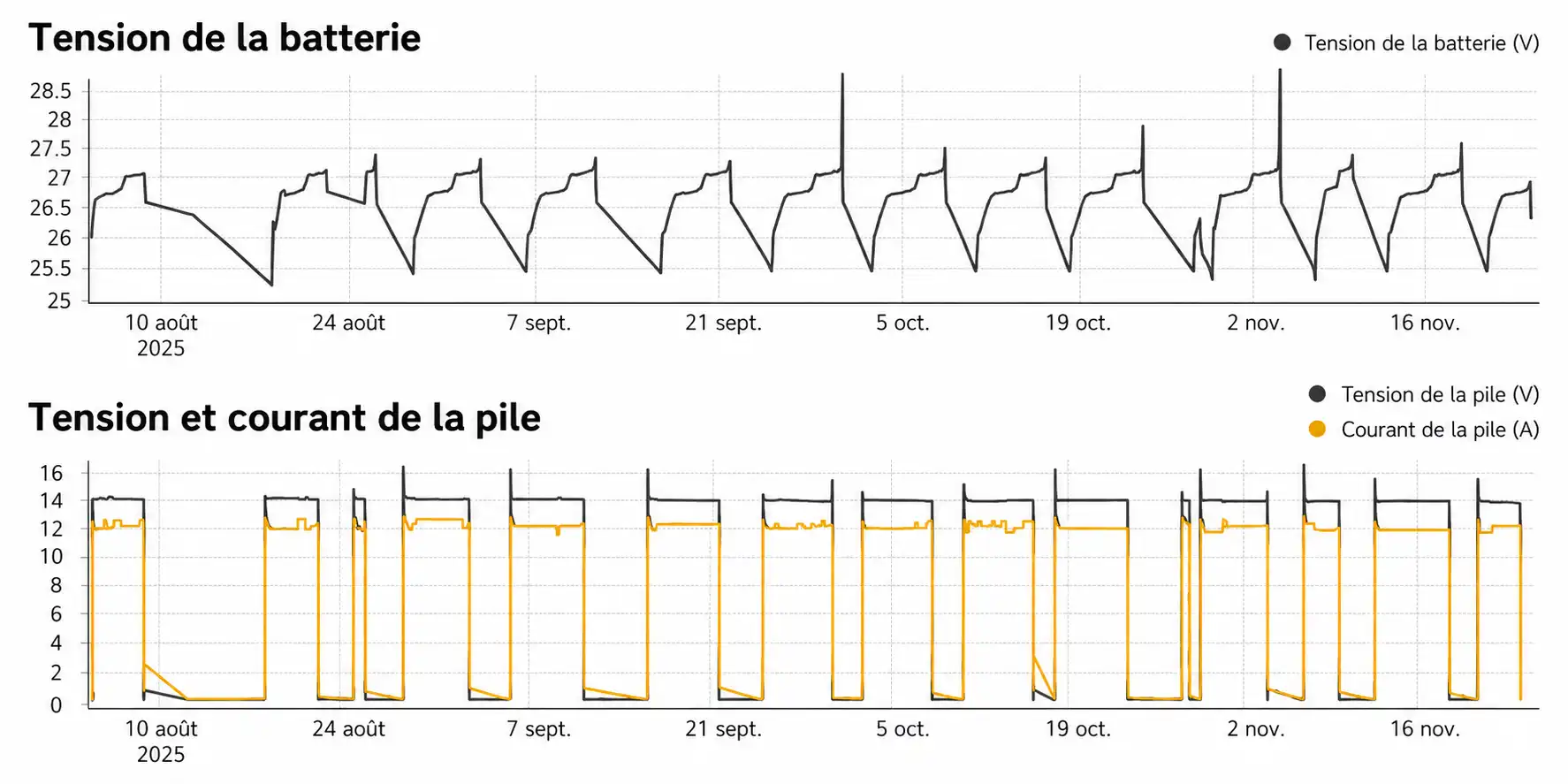 Graphiques illustrant la tension de la batterie, la tension de la pile et le courant de la pile pendant le fonctionnement du système INERGIO.