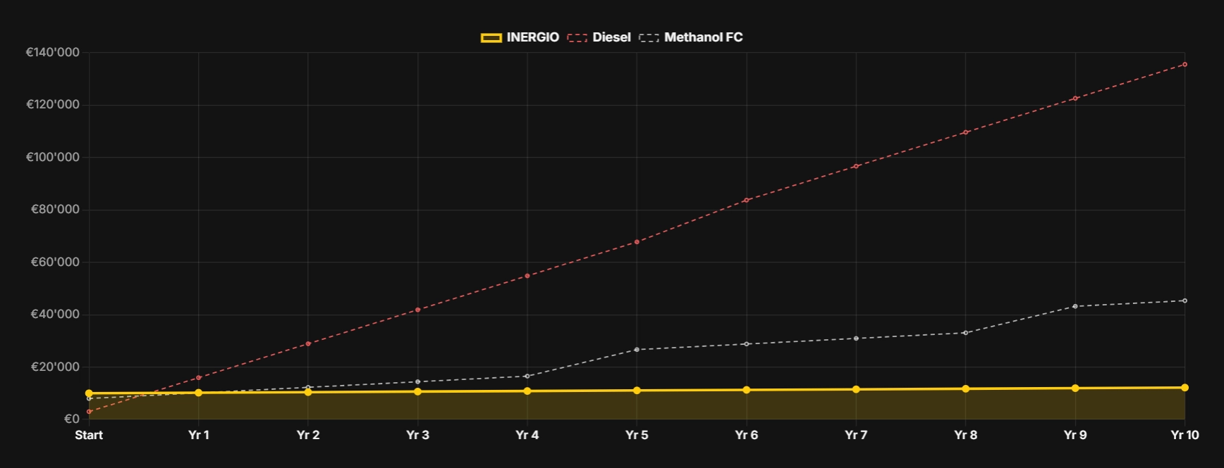 OPEX comparison chart showing 10-year cost trends for INERGIO, diesel generators, and methanol fuel cells.